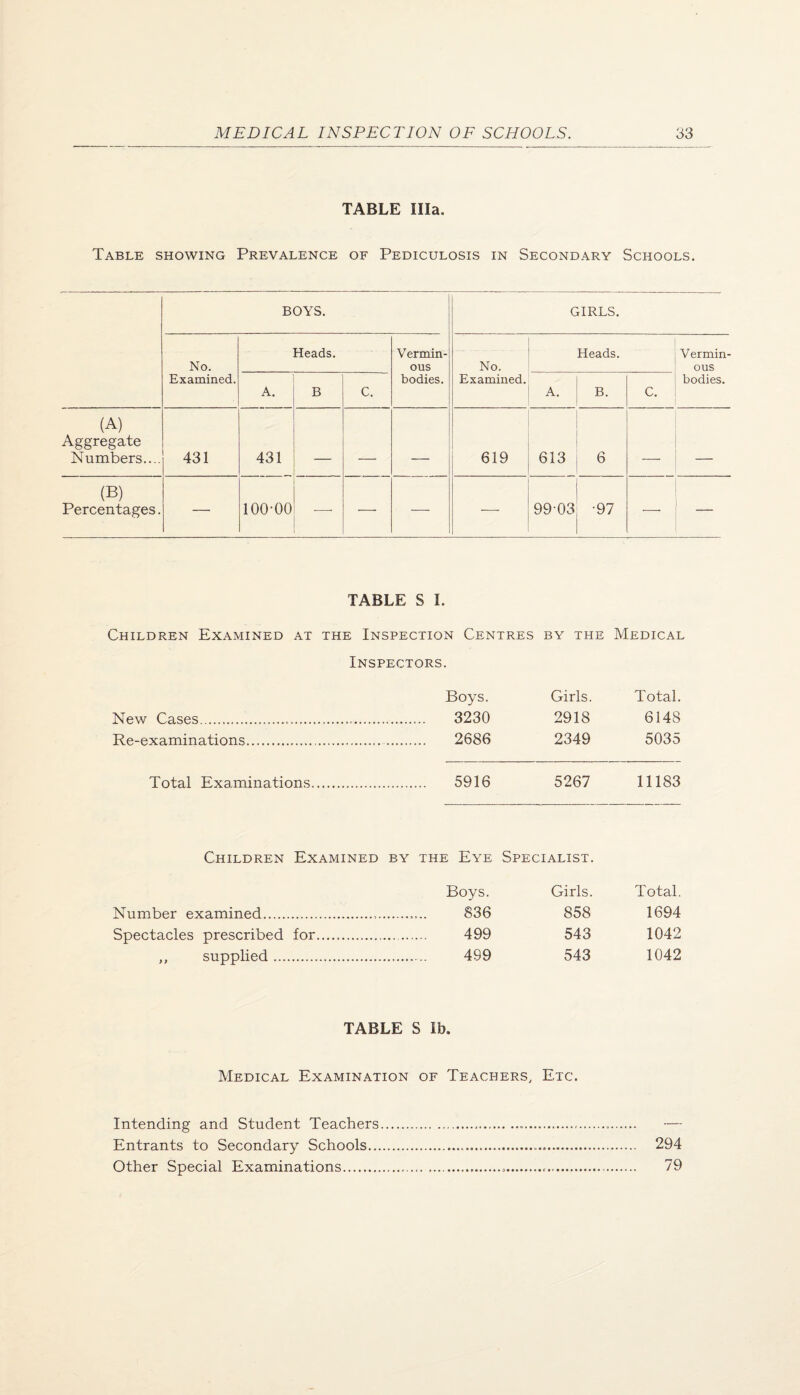 TABLE Ilia. Table showing Prevalence of Pediculosis in Secondary Schools. BOYS. GIRLS. No. Examined. Heads. Vermin¬ ous bodies. No. Examined. Heads. Vermin¬ ous bodies. A. B c. A. B. c. (A) Aggregate Numbers.... 431 431 _ _ 619 613 6 - _ (B) Percentages. — 100-00 — — — 99 03 •97 — TABLE S I. Children Examined at the Inspection Centres by the Medical Inspectors. Boys. Girls. Total. New Cases.,.. . 3230 2918 6148 Re-examinations. . 2686 2349 5035 Total Examinations. . 5916 5267 11183 Children Examined BY the Eye Specialist. Boys. Girls. Total. Number examined. 836 858 1694 Spectacles prescribed for.. . 499 543 1042 ,, supplied. . 499 543 1042 TABLE S lb. Medical Examination of Teachers, Etc. Intending and Student Teachers..... — Entrants to Secondary Schools... 294 Other Special Examinations.«... 79