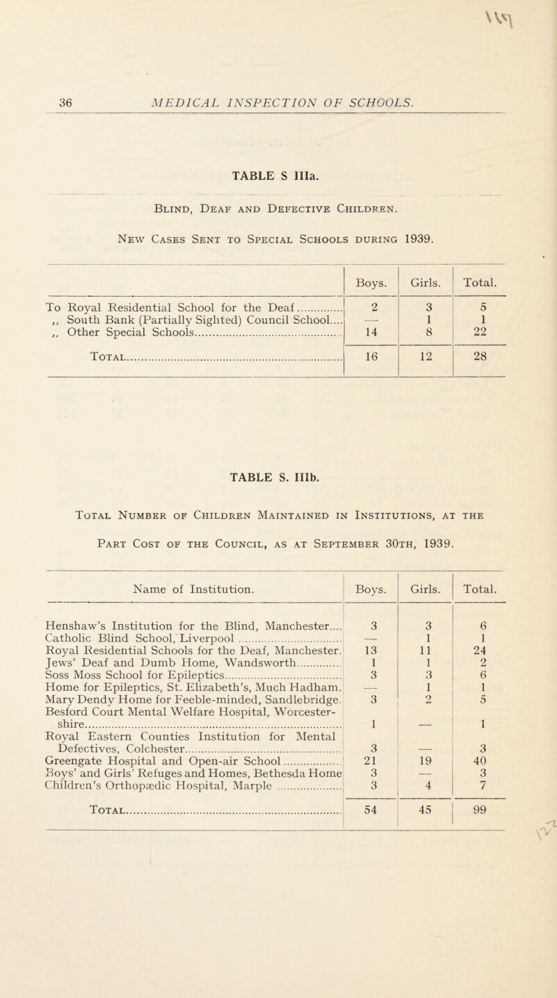 TABLE S Ilia. Blind, Deaf and Defective Children. New Cases Sent to Special Schools during 1939. Boys. Girls. Total. To Royal Residential School for the Deaf. 2 3 5 ,, South Bank (Partially Sighted) Council School.... , Other Special Schools... 1 I Tt* 1 1 8 1 22 Total. 16 12 28 TABLE S. Illb. Total Number of Children Maintained in Institutions, at the Part Cost of the Council, as at September 30th, 1939. Name of Institution. Boys. Girls. Total. Henshaw’s Institution for the Blind, Manchester.... 3 3 6 Catholic Blind School, Liverpool. — 1 1 Royal Residential Schools for the Deaf, Manchester. 13 11 24 Jews’ Deaf and Dumb Home, Wandsworth. 1 1 2 Soss Moss School for Epileptics. 3 3 6 Home for Epileptics, St. Elizabeth’s, Much Hadham. — 1 1 Mary Dendy Home for Feeble-minded, Sandlebridge. 3 2 5 Besford Court Mental Welfare Hospital, Worcester¬ shire. 1 1 Royal Eastern Counties Institution for Mental Defectives, Colchester. 3 3 Greengate Hospital and Open-air School. 21 19 40 Boys’ and Girls’ Refuges and Homes, Bethesda Home 3 — 3 Children’s Orthopaedic Hospital, Marple . 3 4 7 Total. 54 45 99