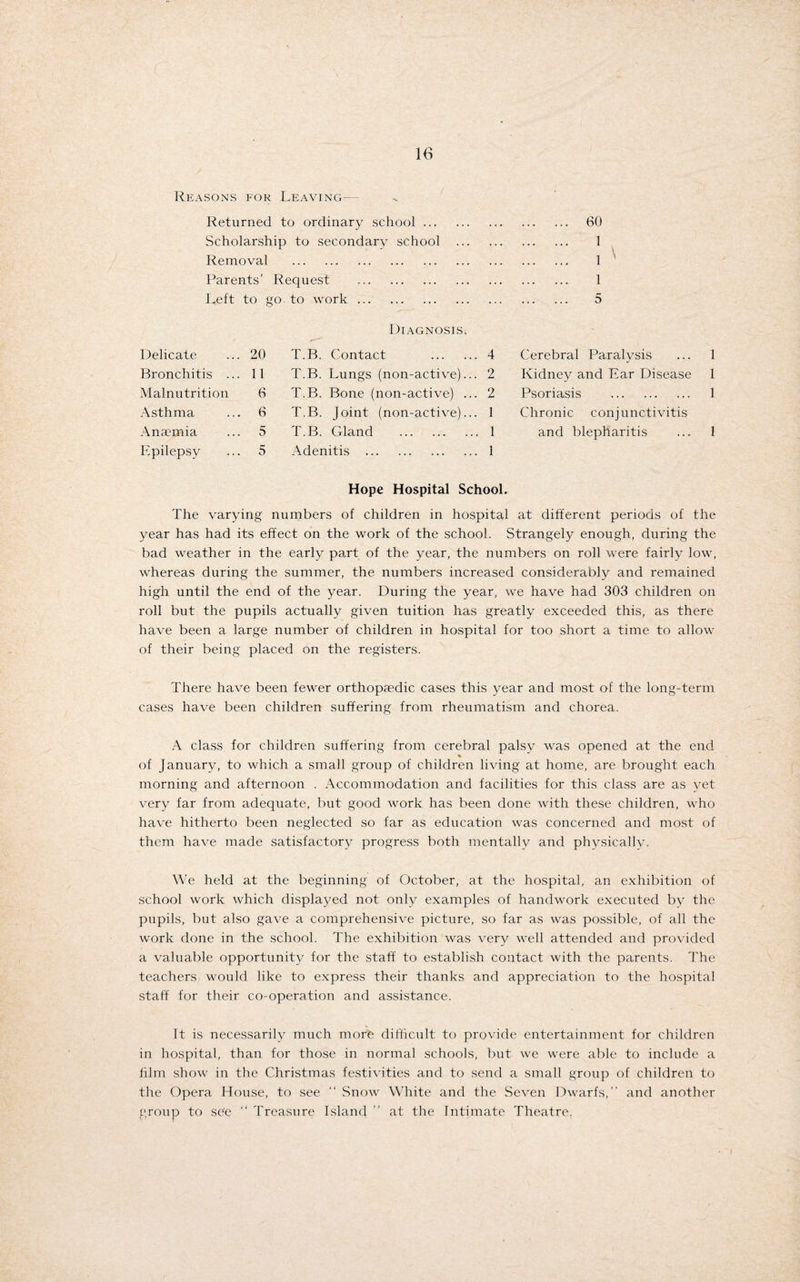 Reasons for Leaving- Returned to ordinary school. 60 Scholarship to secondary school . 1 Removal . 1 Parents’ Request . 1 Left to go to work. 5 Diagnosis. Delicate ... 20 Bronchitis ... 11 Malnutrition 6 Asthma ... 6 Anaemia ... 5 Epilepsy ... 5 T.B. Contact .4 T.B. Lungs (non-active)... 2 T.B. Bone (non-active) ... 2 T.B. Joint (non-active)... 1 T.B. Gland .1 Adenitis .1 Cerebral Paralysis ... 1 Kidney and Ear Disease 1 Psoriasis . 1 Chronic conjunctivitis and blepharitis ... 1 Hope Hospital School. The varying numbers of children in hospital at different periods of the year has had its effect on the work of the school. Strangely enough, during the bad weather in the early part of the year, the numbers on roll were fairly low, whereas during the summer, the numbers increased considerably and remained high until the end of the year. During the year, we have had 303 children on roll but the pupils actually given tuition has greatly exceeded this, as there have been a large number of children in hospital for too short a time to allow of their being placed on the registers. There have been fewer orthopaedic cases this year and most of the long-term cases have been children suffering from rheumatism and chorea. A class for children suffering from cerebral palsy was opened at the end % of January, to which a small group of children living at home, are brought each morning and afternoon . Accommodation and facilities for this class are as yet very far from adequate, but good work has been done with these children, who have hitherto been neglected so far as education was concerned and most of them have made satisfactory progress both mentally and physically. We held at the beginning of October, at the hospital, an exhibition of school work which displayed not only examples of handwork executed by the pupils, but also gave a comprehensive picture, so far as was possible, of all the work done in the school. The exhibition was very well attended and provided a valuable opportunity for the staff to establish contact with the parents. The teachers would like to express their thanks and appreciation to the hospital staff for their co-operation and assistance. ft is necessarily much more difficult to provide entertainment for children in hospital, than for those in normal schools, but we were able to include a him show in the Christmas festivities and to send a small group of children to the Opera House, to see “ Snow White and the Seven Dwarfs,” and another group to se'e “ Treasure Island ” at the Intimate Theatre.