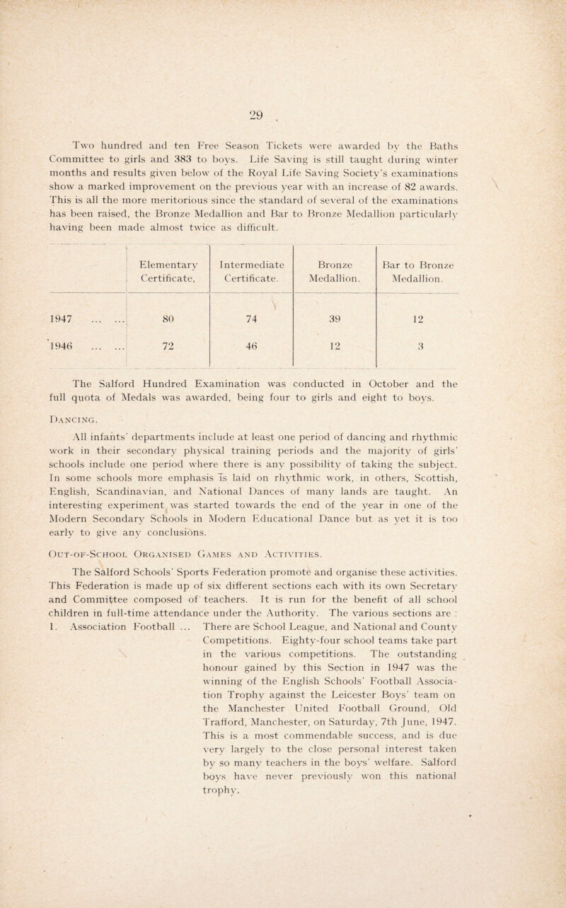 Two hundred and ten Free Season Tickets were awarded by the Baths Committee to girls and 383 to boys. Life Saving is still taught during winter months and results given below of the Royal Life Saving Society’s examinations show a marked improvement on the previous year with an increase of 82 awards. This is all the more meritorious since the standard of several of the examinations has been raised, the Bronze Medallion and Bar to Bronze Medallion particularly having been made almost twice as difficult. Elementary Certificate, Intermediate Certificate. Bronze Medallion. Bar to Bronze Medallion. \ 1947 . 80 74 39 12 1946 . 72 46 12 3 The Salford Hundred Examination was conducted in October and the full quota of Medals was awarded, being four to girls and eight to boys. Dancing. All infants’ departments include at least one period of dancing and rhythmic work in their secondary physical training periods and the majority of girls’ schools include one period where there is any possibility of taking the subject. In some schools more emphasis Is laid on rhythmic work, in others, Scottish, English, Scandinavian, and National Dances of many lands are taught. An interesting experiment was started towards the end of the year in one of the Modern Secondary Schools in Modern Educational Dance but as yet it is too early to give any conclusions. Out-of-School Organised Games and Activities. The Salford Schools’ Sports Federation promote and organise these activities. This Federation is made up of six different sections each with its own Secretary and Committee composed of teachers. It is run for the benefit of all school children in full-time attendance under the Authority. The various sections are : 1. Association Football ... There are School League, and National and County Competitions. Eighty-four school teams take part in the various competitions. The outstanding honour gained by this Section in 1947 was the winning of the English Schools’ P'ootball Associa¬ tion Trophy against the Leicester Boys’ team on the Manchester United Football Ground, Old Trafford, Manchester, on Saturday, 7th June, 1947. This is a most commendable success, and is due very largely to the close personal interest taken by so many teachers in the boys’ welfare. Salford boys have never previously won this national trophy.