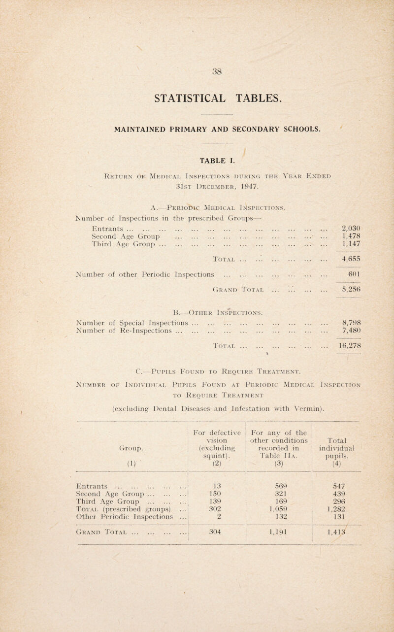 STATISTICAL TABLES MAINTAINED PRIMARY AND SECONDARY SCHOOLS. TABLE I. Return oe Medical Inspections during the Year Ended 31st December, 1947. A.—Periodic Medical Inspections. Number of Inspections in the prescribed Groups—- Entrants. . ... Second Age Group ^. Third Age Group. Total . Number of other Periodic Inspections . Grand Total .’. B.—Other Inspections. Number of Special Inspections. Number of Re-Inspections. Total . C.—Pupils Found to Require Treatment. Number of Individual Pupils Found at Periodic Medical Inspection to Require Treatment (excluding Dental Diseases and Infestation with Vermin). 2,030 1,478 1,147 4,655 601 5,256 8,798 7,480 Group. (1) ' For defective vision (excluding squint). (2) For any of the other conditions recorded in Table IIa. (3) Total individual pupils. (4) Entrants . 13 569 547 Second Age Group. 150 321 439 Third Age Group . 139 169 296 Total (prescribed groups) 302 1,059 1,282 Other Periodic Inspections ... 2 132 131 Grand Total . 304 1,191 1,413