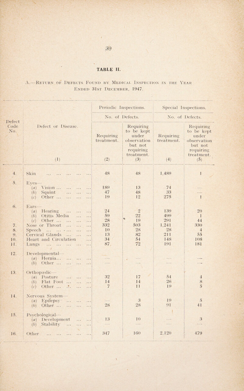 A.—Return of Defects Found by Medical Inspection in the Year Ended 31st December, 1947. ■ Periodic Inspections. .Special Inspections. Defect Code No. No. of Defects. No. of 1 )efects. Defect or Disease. (1) Requiring treatment. (2) Requiring to be kept under observation but not requiring treatment. (3) Requiring treatment. (4) Requiring to be kept under observation but not requiring treatment. (5) 4. Skill . 48 48 1,489 1 5. Eyes— (a) Vision. 189 13 74 (b) Squint . 47 48 33 —• (c) Other. 19 12 275 1 6. Ears— (a) Hearing . 24 2 139 20 (b) Otitis Media . 59 22 499 1 (c) Other. 28 * 19 291 44 7. Nose or Throat . 332 503 1,241 330 8. Speech .-. 10 28 28 4 9. Cervical Glands . 13 82 211 55 10. Heart and Circulation 34 54 148 108 11. Lungs . 87 72 191 181 12. Developmental (a) Hernia. * (b) Other. — — __ 13. Orthopaedic- (a) Posture . 32 17 54 ' 4 (b) Flat Foot. 14 14 26 8 (c) Other ... . 7 11 19 5 14. Nervous System— (a) Epilepsy . 3 19 5 (bj Other. 28 28 91 41 15. Psychological—- (a) Development . 13 10 __u 3 (.b) Stability . — - — — 16. Other . 347 160 2,120 479