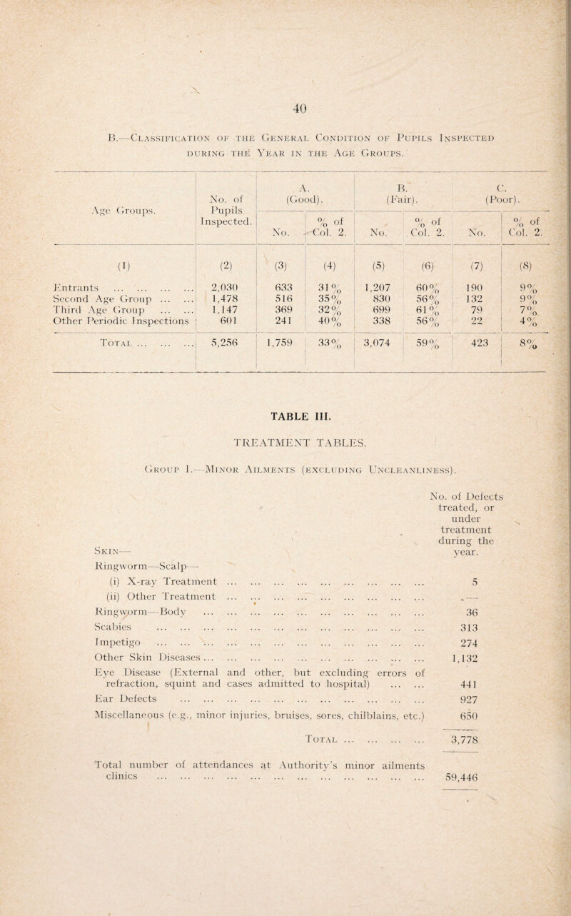 B.-—Classification of the General Condition of Pupils Inspected DURING THE YEAR IN THE Age GROUPS. A B. C > No. of (Good). (Fair )• (Poor). Age Groups. Pupils 0/ of /O U1 % of °7 of /o u 1 I nspected. No. rCol. 2. No. .Col. 2. No. Col. 2. (1) (2) (3) (4) (5) (6)' (7) (8) Entrants . 2,030 633 31% 1,207 60% 190 9% Second Age Group . 1,478 516 35% 830 36% 132 v /o Third Age Group . 1,147 369 32 °/ /o 699 61 °/ 1 /o 79 7°i 7 o Other Periodic Inspections 601 241 40°/ 338 56 °/ oo /G 22 4 °/ ^ /o Total . 5,256 1,759 33 0/ '/O 3,074 S9°/ ou /0 423 fto/ ° /o TABLE III. TREATMENT TABLES. Group I.—Minor Ailments (excluding Uncleanliness). No. of Defects treated, or under treatment during the Skin-— year. Ringworm—Scalp— (i) X-ray Treatment . 5 (ii) Other Treatment . j,—. Ringworm—Body . 36 Scabies . 313 Impetigo . 274 Other Skin Diseases. 1,132 Eye Disease (External and other, but excluding errors of refraction, squint and cases admitted to hospital) . 441 Ear Defects .. 927 Miscellaneous (e.g., minor injuries, bruises, sores, chilblains, etc.) 650 Total. 3,778 Total number of attendances at Authority’s minor ailments clinics . 59,446