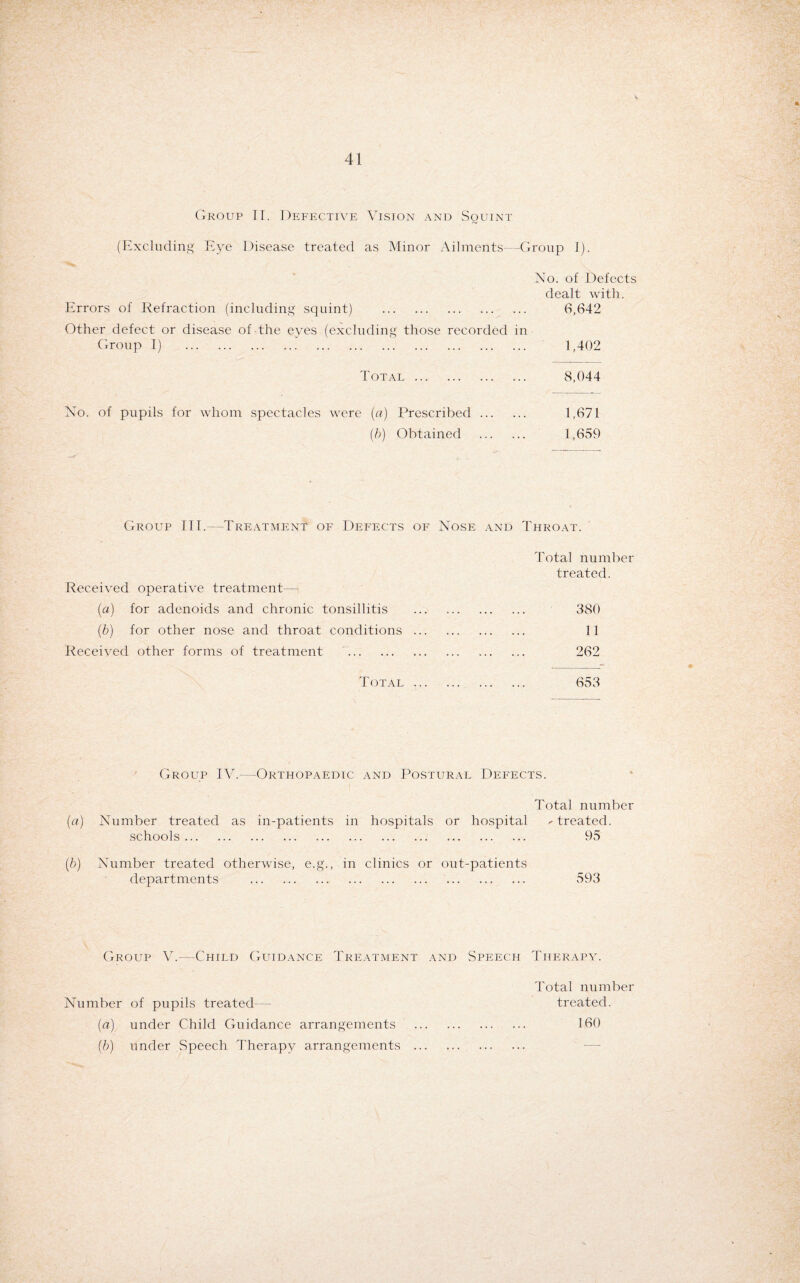 Group II. Defective Vision and Squint (Excluding Eye Disease treated as Minor Ailments—Group I). No. of Defects dealt with. Errors of Refraction (including squint) . 6,642 Other defect or disease of the eyes (excluding those recorded in Group I) . E402 Total ... 8,044 No. of pupils for whom spectacles were (a) Prescribed. 1,671 (b) Obtained . 1,659 Group III.—Treatment of Defects of Nose and Throat. Total number treated. Received operative treatment— (a) for adenoids and chronic tonsillitis . 380 (b) for other nose and throat conditions. 11 Received other forms of treatment . 262 Total. 653 Group IV.—Orthopaedic and Postural Defects. Total number (a) Number treated as in-patients in hospitals or hospital ^ treated. schools. 95 (b) Number treated otherwise, e.g., in clinics or out-patients departments . 593 Group V.-—Child Guidance Treatment and Speech Therapy. Total number Number of pupils treated— treated. (a) under Child Guidance arrangements . 160 (/;) under Speech Therapy arrangements .
