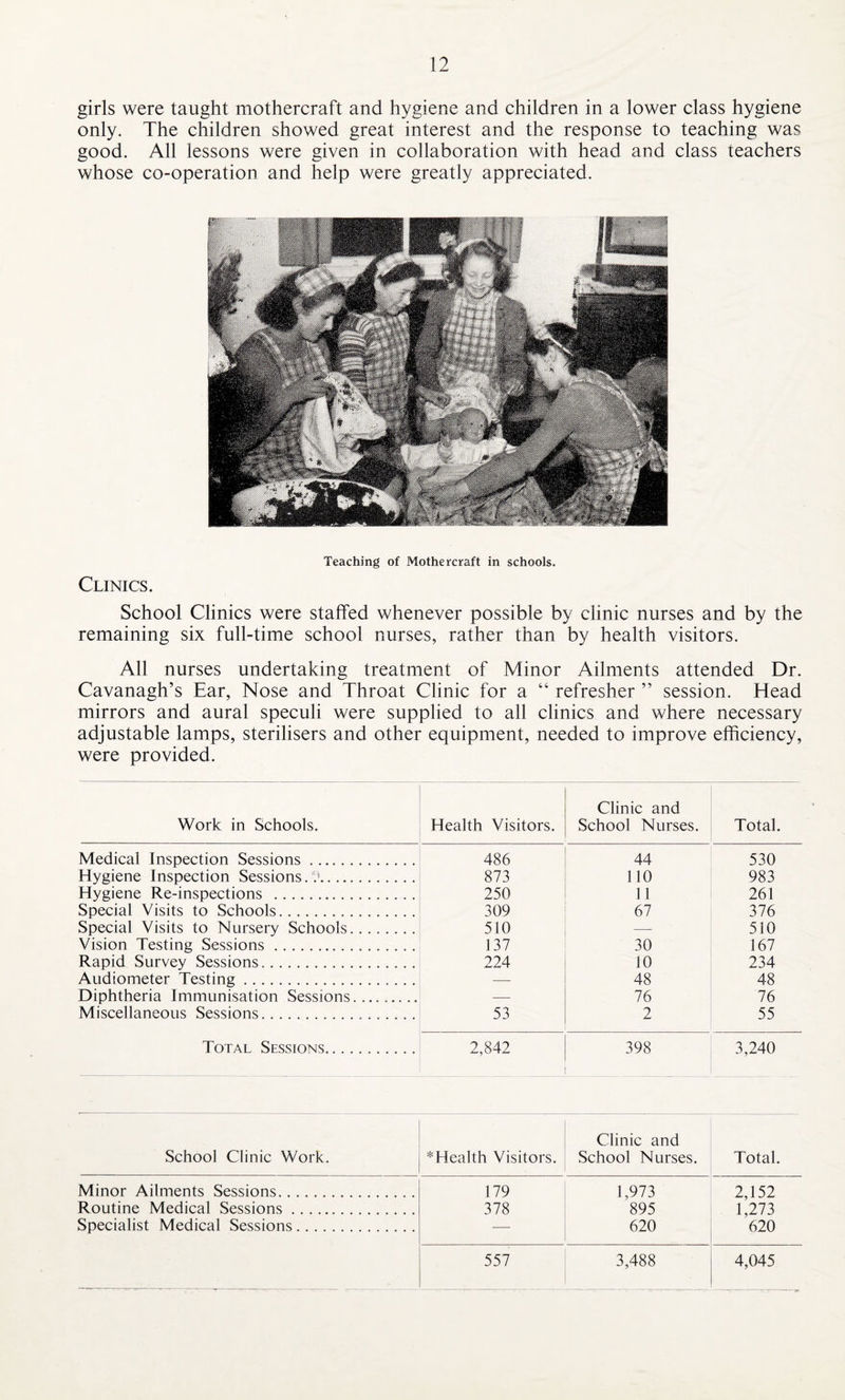 girls were taught mothercraft and hygiene and children in a lower class hygiene only. The children showed great interest and the response to teaching was good. All lessons were given in collaboration with head and class teachers whose co-operation and help were greatly appreciated. Teaching of Mothercraft in schools. Clinics. School Clinics were staffed whenever possible by clinic nurses and by the remaining six full-time school nurses, rather than by health visitors. All nurses undertaking treatment of Minor Ailments attended Dr. Cavanagh’s Ear, Nose and Throat Clinic for a “ refresher ” session. Head mirrors and aural speculi were supplied to all clinics and where necessary adjustable lamps, sterilisers and other equipment, needed to improve efficiency, were provided. Work in Schools. Health Visitors. Clinic and School Nurses. Total. Medical Inspection Sessions .. 486 44 530 Hygiene Inspection Sessions..'. 873 110 983 Hygiene Re-inspections . 250 11 261 Special Visits to Schools. 309 67 376 Special Visits to Nursery Schools. 510 — 510 Vision Testing Sessions . 137 30 167 Rapid Survey Sessions.. 224 10 234 Audiometer Testing.. — 48 48 Diphtheria Immunisation Sessions......... — 76 76 Miscellaneous Sessions. 53 2 55 Total Sessions. 2,842 398 3,240 School Clinic Work. *Health Visitors. Clinic and School Nurses. Total. Minor Ailments Sessions. 179 1,973 895 2,152 1,273 620 Routine Medical Sessions. 378 Specialist Medical Sessions. 620 557 3,488 - 4,045