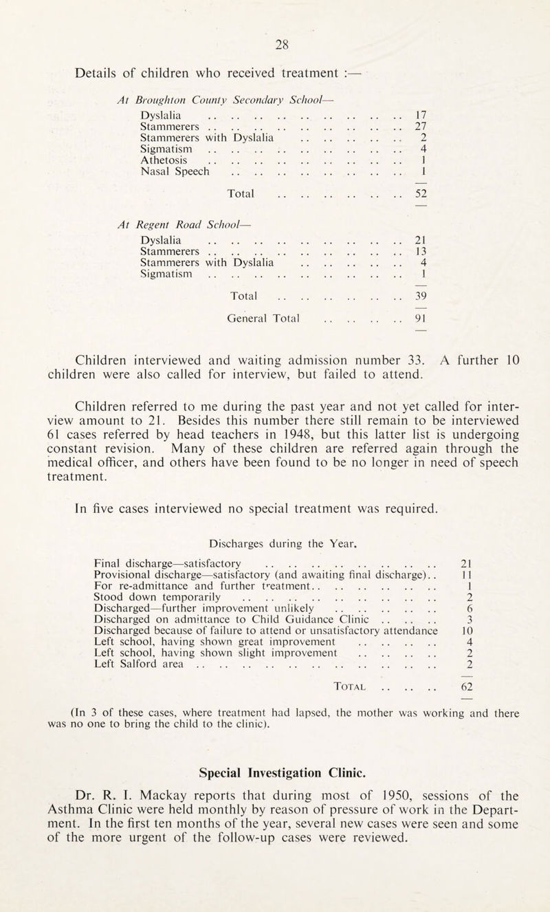 Details of children who received treatment :— At Broughton County Secondary School— Dyslalia . 17 Stammerers.27 Stammerers with Dyslalia . 2 Sigmatism . 4 Athetosis . 1 Nasal Speech . 1 Total ..52 At Regent Road School— Dyslalia .21 Stammerers. 13 Stammerers with Dyslalia . 4 Sigmatism . 1 Total . 39 General Total . 91 Children interviewed and waiting admission number 33. A further 10 children were also called for interview, but failed to attend. Children referred to me during the past year and not yet called for inter¬ view amount to 21. Besides this number there still remain to be interviewed 61 cases referred by head teachers in 1948, but this latter list is undergoing constant revision. Many of these children are referred again through the medical officer, and others have been found to be no longer in need of speech treatment. In five cases interviewed no special treatment was required. Discharges during the Year. Final discharge—satisfactory . 21 Provisional discharge—satisfactory (and awaiting final discharge).. 11 For re-admittance and further treatment. 1 Stood down temporarily . 2 Discharged—further improvement unlikely . 6 Discharged on admittance to Child Guidance Clinic. 3 Discharged because of failure to attend or unsatisfactory attendance 10 Left school, having shown great improvement . 4 Left school, having shown slight improvement . 2 Left Salford area. 2 Total . 62 (In 3 of these cases, where treatment had lapsed, the mother was working and there was no one to bring the child to the clinic). Special Investigation Clinic. Dr. R. I. Mackay reports that during most of 1950, sessions of the Asthma Clinic were held monthly by reason of pressure of work in the Depart¬ ment. In the first ten months of the year, several new cases were seen and some of the more urgent of the follow-up cases were reviewed.