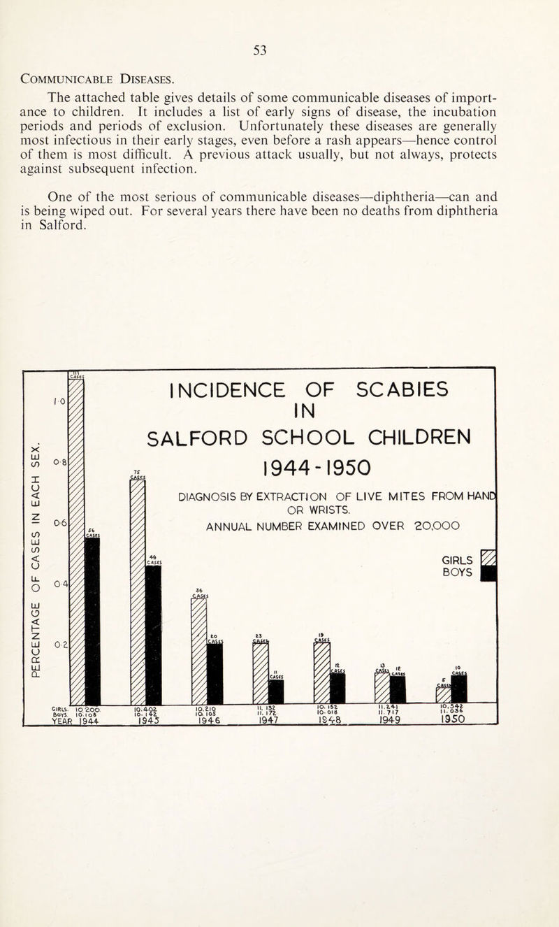 Communicable Diseases. The attached table gives details of some communicable diseases of import¬ ance to children. It includes a list of early signs of disease, the incubation periods and periods of exclusion. Unfortunately these diseases are generally most infectious in their early stages, even before a rash appears—hence control of them is most difficult. A previous attack usually, but not always, protects against subsequent infection. One of the most serious of communicable diseases—diphtheria—can and is being wiped out. For several years there have been no deaths from diphtheria in Salford. X LLl (/) I o < LU cO UJ CO < o U_ O UJ O £ Z UJ o CL UJ a INCIDENCE OF SCABIES IN SALFORD SCHOOL CHILDREN 1944-1950 DIAGNOSIS BY EXTRACT ON OF LIVE MITES FROM HAND OR WRISTS. ANNUAL NUMBER EXAMINED OVER 20.000 cases GIRLS BOYS CIRL.V \0 2.00- Boys. 10.108 YEAR 194-4 IQ, 4-02. 10. I 42 1945 /?7 H 1946 II. 132 II. 172 1947 10 C«tl 10,548 II. 03b 1950