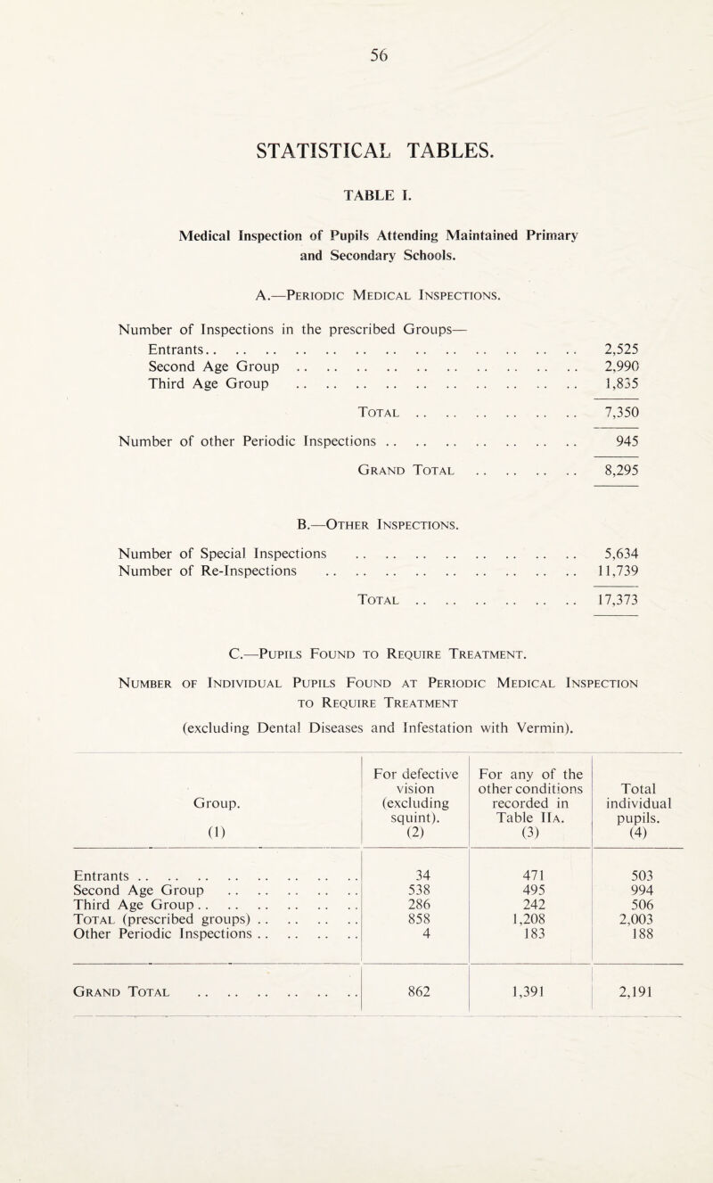 STATISTICAL TABLES. TABLE I. Medical Inspection of Pupils Attending Maintained Primary and Secondary Schools. A.—Periodic Medical Inspections. Number of Inspections in the prescribed Groups— Entrants. 2,525 Second Age Group.. .. .. 2,990 Third Age Group . 1,835 Total. 7,350 Number of other Periodic Inspections. 945 Grand Total . 8,295 B.—Other Inspections. Number of Special Inspections . 5,634 Number of Re-Inspections . 11,739 Total. 17,373 C.—Pupils Found to Require Treatment. Number of Individual Pupils Found at Periodic Medical Inspection to Require Treatment (excluding Dental Diseases and Infestation with Vermin). Group. (1) For defective vision (excluding squint). (2) For any of the other conditions recorded in Table IIa. (3) Total individual pupils. (4) Entrants. 34 471 503 Second Age Group . 538 495 994 Third Age Group. 286 242 506 Total (prescribed groups). 858 1,208 2,003 Other Periodic Inspections. 4 183 188 Grand Total . 862 1,391 2,191