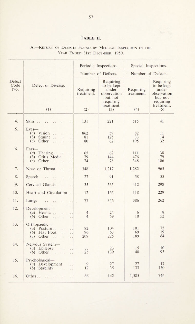 TABLE II. A.—Return of Defects Found by Medical Inspection in the Year Ended 31st December, 1950. Periodic Inspections. Special Inspections. Number of Defects. Number of Defects. Defect Code No. Defect or Disease. (1) Requiring treatment. (2) Requiring to be kept under observation but not requiring treatment. (3) Requiring treatment. (4) Requiring to be kept under observation but not requiring treatment. (5) 4. Skin. 131 221 515 41 5. Eyes— (a) Vision. 862 59 82 11 (b) Squint. 81 125 33 14 (c) Other. 80 62 195 32 6. Ears— (a) Hearing. 65 62 111 38 (b) Otitis Media 79 144 476 79 (c) Other . 74 78 348 106 7. ' Nose or Throat 348 1,217 1,282 965 8. Speech . 27 , 91 58 55 9. Cervical Glands 35 565 412 298 10. Heart and Circulation .. 12 155 118 229 11. Lungs . 77 346 386 262 12. Development— (a) Hernia. 4 24 6 8 (b) Other. 4 69 10 52 13. Orthopaedic— {a) Posture. 82 104 101 75 (6) Flat Foot 96 63 69 19 (c) Other . 209 225 189 84 14. Nervous System— (a) Epilepsy 23 15 10 (b) Other. 25 139 48 93 15. Psychological— (a) Development 9 27 27 17 (b) Stability 12 35 133 150 16. Other. 86 142 1,585 746