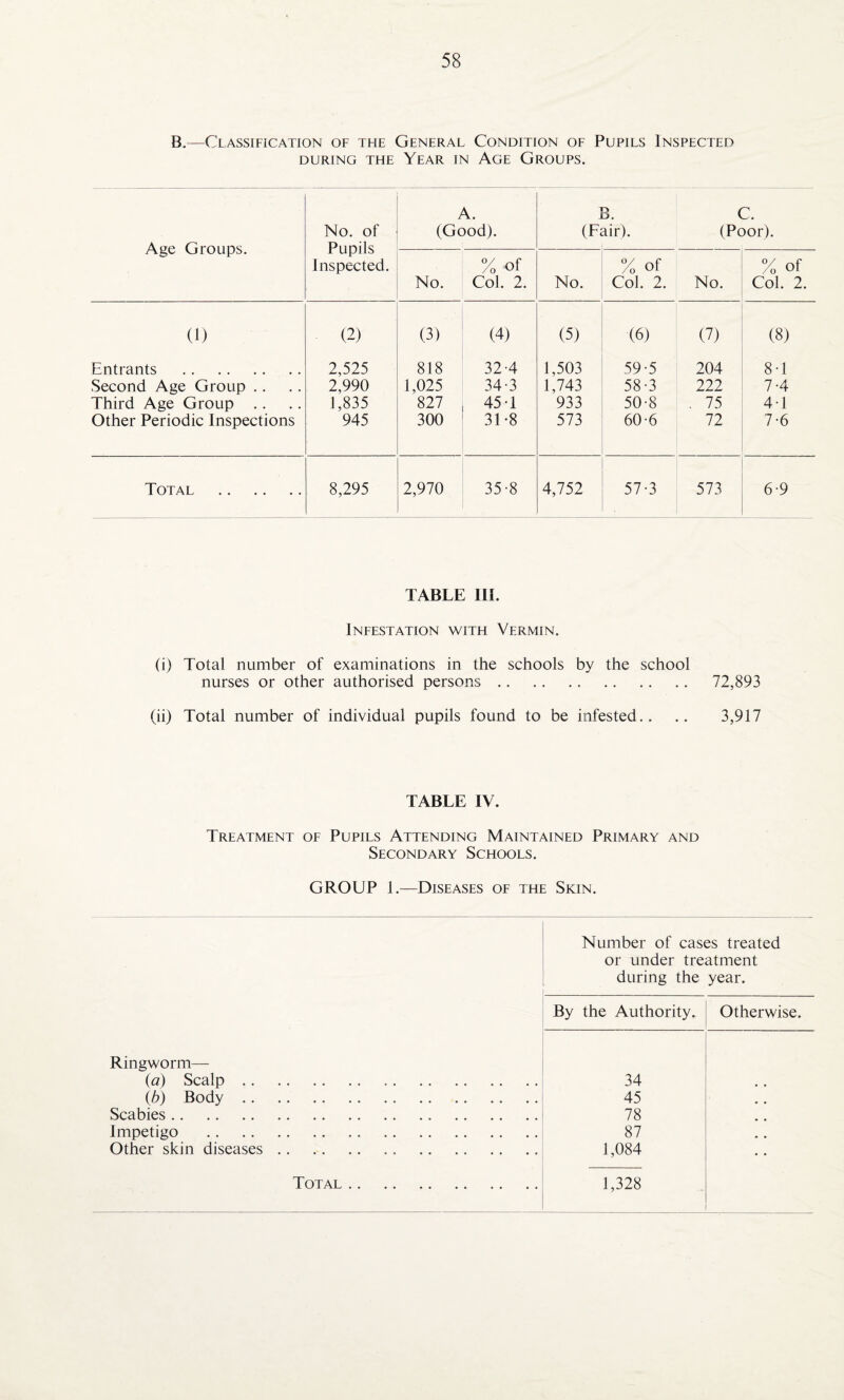 B.—Classification of the General Condition of Pupils Inspected DURING THE YEAR IN AGE GROUPS. Age Groups. No. of Pupils Inspected. A. (Good). B. (Fair). C. (Poor). No. % of Col. 2. No. % of Col. 2. No. % of Col. 2. (0 (2) (3) (4) (5) (6) (7) (8) Entrants . 2,525 818 32-4 1,503 59-5 204 8-1 Second Age Group .. 2,990 1,025 34-3 1,743 58-3 222 7-4 Third Age Group .. 1,835 827 45-1 933 50-8 . 75 4-1 Other Periodic Inspections 945 300 31-8 573 60-6 72 7-6 Total . 8,295 2,970 35-8 4,752 57-3 573 6-9 TABLE III. Infestation with Vermin. (i) Total number of examinations in the schools by the school nurses or other authorised persons. 72,893 (ii) Total number of individual pupils found to be infested.. .. 3,917 TABLE IV. Treatment of Pupils Attending Maintained Primary and Secondary Schools. GROUP 1.—Diseases of the Skin. Number of cases treated or under treatment during the year. By the Authority. Otherwise. Ringworm— (a) Scalp . 34 (b) Body. 45 Scabies. 78 Impetigo . 87 Other skin diseases. 1,084