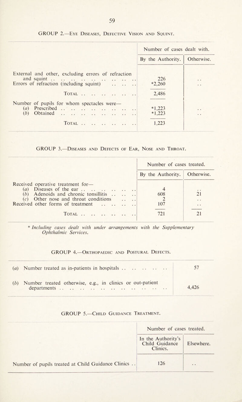 GROUP 2.—Eye Diseases, Defective Vision and Squint. Number of cases dealt with. By the Authority. Otherwise. External and other, excluding errors of refraction and squint. 226 Errors of refraction (including squint) . *2,260 Total . 2,486 Number of pupils for whom spectacles were— (<?) Prescribed. *1,223 (b) Obtained .. . *1,223 Total . 1,223 GROUP 3.—Diseases and Defects of Ear, Nose and Throat. Number of cases treated. By the Authority. Otherwise. Received operative treatment for— (a) Diseases of the ear. 4 . . (b) Adenoids and chronic tonsillitis. 608 21 (c) Other nose and throat conditions 2 , , Received other forms of treatment . 107 Total . 721 21 * Including cases dealt with under arrangements with the Supplementary Ophthalmic Services. GROUP 4.—Orthopaedic and Postural Defects. (a) Number treated as in-patients in hospitals. 57 (b) Number treated otherwise, e.g., in clinics or out-patient departments. 4,426 GROUP 5.—Child Guidance Treatment. Number of cases treated. In the Authority’s Child Guidance Clinics. Elsewhere. 126 Number of pupils treated at Child Guidance Clinics ..