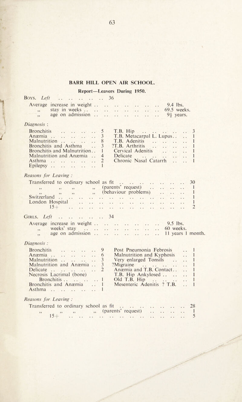 / BARR HILL OPEN AIR SCHOOL. Report—Leavers During 1950. Boys. Left . Average increase in weight .. ,, stay in weeks .. ,, age on admission .. Diagnosis : Bronchitis . 5 Anaemia. 3 Malnutrition. 8 Bronchitis and Asthma .. 3 Bronchitis and Malnutrition. . 1 Malnutrition and Anaemia .. 4 Asthma.2 Epilepsy. 1 9.4 lbs. 69.5 weeks. 9£ years. T.B. Hip .3 T.B. Metacarpal L. Lupus.. .. 1 T.B. Adenitis . 1 ?T.B. Arthritis . 1 Cervical Adenitis . 1 Delicate . 1 Chronic Nasal Catarrh .. .. 1 Reasons for Leaving : Transferred to ordinary school as fit.30 „ ,, „ „ (parents’ request) . 1 „ „ ,, ,, (behaviour problems) . 1 Switzerland.. .. 1 London Hospital . 1 15+ 2 Girls. Left . 34 9.5 lbs. 60 weeks. 11 years 1 month. Average increase in weight „ weeks’ stay „ age on admission Diagnosis : Bronchitis .9 Anaemia.6 Malnutrition. 3 Malnutrition and Anaemia . . 3 Delicate.2 Necrosis Lacrimal (bone) Bronchitis.1 Bronchitis and Anaemia . . 1 Asthma. 1 Post Pneumonia Lebrosis .. 1 Malnutrition and Kyphosis .. 1 Very enlarged Tonsils .. .. 1 ?Migraine . 1 Anaemia and T.B. Contact.. .. 1 T.B. Hip Ankylosed. 1 Old T.B. Hip . 1 Mesenteric Adenitis ? T.B. .. 1 Reasons for Leaving : Transferred to ordinary school as fit.28 „ „ ,, ,, (parents’ request) . .. 1