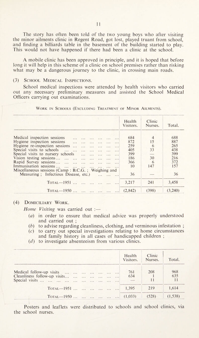 The story has often been told of the two young boys who after visiting the minor ailments clinic in Regent Road, got lost, played truant from school, and finding a billiards table in the basement of the building started to play. This would not have happened if there had been a clinic at the school. A mobile clinic has been approved in principle, and it is hoped that before long it will help in this scheme of a clinic on school premises rather than risking what may be a dangerous journey to the clinic, in crossing main roads. (3) School Medical Inspections. School medical inspections were attended by health visitors who carried out any necessary preliminary measures and assisted the School Medical Officers carrying out examinations. Work in Schools (Excluding Treatment of Minor Ailments). Health Visitors. Clinic Nurses. Total. Medical inspection sessions . 684 4 688 Hygiene inspection sessions . 872 15 887 Hygiene re-inspection sessions. 259 6 265 Special visits to schools . 405 33 438 Special visits to nursery schools . 399 — 399 Vision testing sessions. 186 30 216 Rapid Survey sessions. 366 6 372 Immunisation sessions. 10 147 157 Miscellaneous sessions (Camp : B.C.G. ; Weighing and Measuring ; Infectious Disease, etc.) . 36 — 36 Total—1951 . 3,217 241 3,458 Total—1950 . (2,842) (398) (3,240) (4) Domiciliary Work. Home Visiting was carried out :— (a) in order to ensure that medical advice was properly understood and carried out ; (b) to advise regarding cleanliness, clothing, and verminous infestation ; (c) to carry out special investigations relating to home circumstances and family history in all cases of handicapped children ; (d) to investigate absenteeism from various clinics. Health Visitors. Clinic Nurses. Total. Medical follow-up visits . 761 208 968 Cleanliness follow-up visits. 634 1 635 Special visits. — 11 11 Total—1951 . 1,395 219 1,614 Total—1950 . (1,033) (528) (1,538) Posters and leaflets were distributed to schools and school clinics, via the school nurses.
