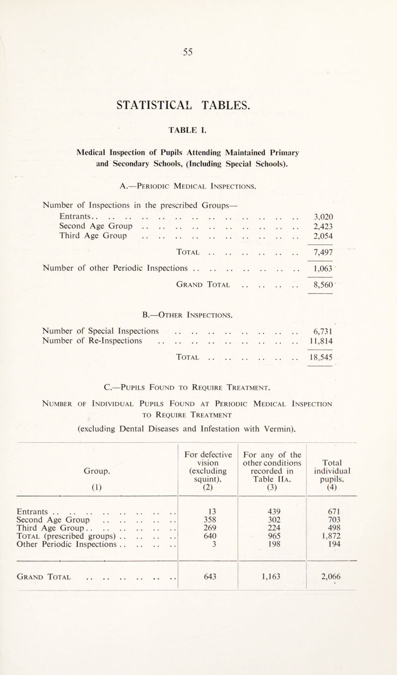 STATISTICAL TABLES. TABLE I. Medical Inspection of Pupils Attending Maintained Primary and Secondary Schools, (Including Special Schools). A.—Periodic Medical Inspections. Number of Inspections in the prescribed Groups— Entrants. 3,020 Second Age Group. 2,423 Third Age Group . 2,054 Total. 7,497 Number of other Periodic Inspections. 1.063 Grand Total . 8,560 B.—Other Inspections. Number of Special Inspections . 6,731 Number of Re-Inspections . 11,814 Total. 18,545 C—Pupils Found to Require Treatment. Number of Individual Pupils Found at Periodic Medical Inspection to Require Treatment (excluding Dental Diseases and Infestation with Vermin). Group. (1) For defective vision (excluding squint). (2) For any of the other conditions recorded in Table Ha. (3) Total individual pupils. (4) Entrants. 13 439 671 Second Age Group . 358 302 703 Third Age Group. 269 224 498 Total (prescribed groups). 640 965 1,872 Other Periodic Inspections. 3 198 194 Grand Total . 643 1,163 2,066
