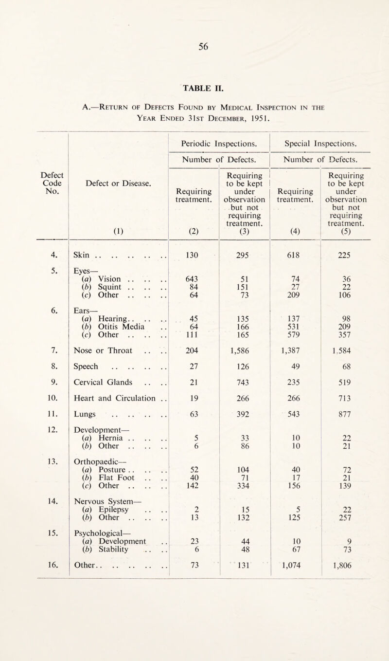 TABLE II. A.—Return of Defects Found by Medical Inspection in the Year Ended 31st December, 1951. Periodic Inspections. Special Inspections. Number of Defects. i Number of Defects. Defect Code No. Defect or Disease. (1) Requiring treatment. (2) Requiring to be kept under observation but not requiring treatment. (3) Requiring treatment. (4) Requiring to be kept under observation but not requiring treatment. (5) 4. Skin. 130 295 618 225 5. Eyes— (a) Vision .. 643 51 74 36 (b) Squint. 84 151 27 22 (c) Other. 64 73 209 106 6. Ears— (a) Hearing.. 45 135 137 98 (b) Otitis Media 64 166 531 209 (c) Other. 111 165 579 357 7. Nose or Throat 204 1,586 1,387 1.584 8. Speech . 27 126 49 68 9. Cervical Glands 21 743 235 519 10. Heart and Circulation .. 19 266 266 713 11. Lungs . 63 392 543 877 12. Development— (a) Hernia. 5 33 10 22 1b) Other. 6 86 10 21 13. Orthopaedic— (a) Posture. 52 104 40 72 (b) Flat Foot 40 71 17 21 (c) Other. 142 334 156 139 14. Nervous System— (a) Epilepsy 2 15 5 ! 22 (b) Other. 13 132 125 257 15. Psychological— (a) Development 23 44 10 9 (b) Stability 6 48 67 73 16. Other. 73 00 131 1,074 1,806