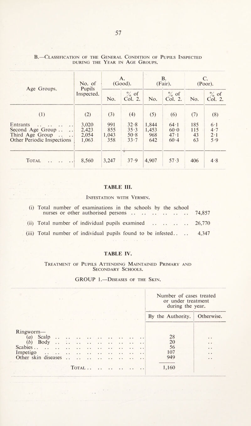 B.—Classification of the General Condition of Pupils Inspected DURING THE YEAR IN AGE GROUPS. A. B. C. No. of (Good). (Fair). (Poor). Age Groups. Pupils % of % of % of Inspected. No. Col. 2. No. Col. 2. No. Col. 2. (1) (2) (3) (4) (5) (6) (7) (8) Entrants . 3,020 991 32-8 1,844 64-1 185 61 Second Age Group .. 2,423 855 35-3 1,453 60 0 115 4-7 Third Age Group .. 2,054 1,043 50-8 968 47-1 43 21 Other Periodic Inspections 1,063 358 33-7 642 60-4 63 5-9 Total . 8,560 3,247 37-9 4,907 57-3 406 4-8 TABLE III. Infestation with Vermin. (i) Total number of examinations in the schools by the school nurses or other authorised persons. 74,857 (ii) Total number of individual pupils examined . 26,770 (iii) Total number of individual pupils found to be infested.. .. 4,347 TABLE IV. Treatment of Pupils Attending Maintained Primary and Secondary Schools. GROUP 1.—Diseases of the Skin. Number of cases treated or under treatment during the year. By the Authority. Otherwise. Ringworm— (a) Scalp. 28 (b) Body. 20 Scabies. 56 Impetigo . 107 Other skin diseases. 949