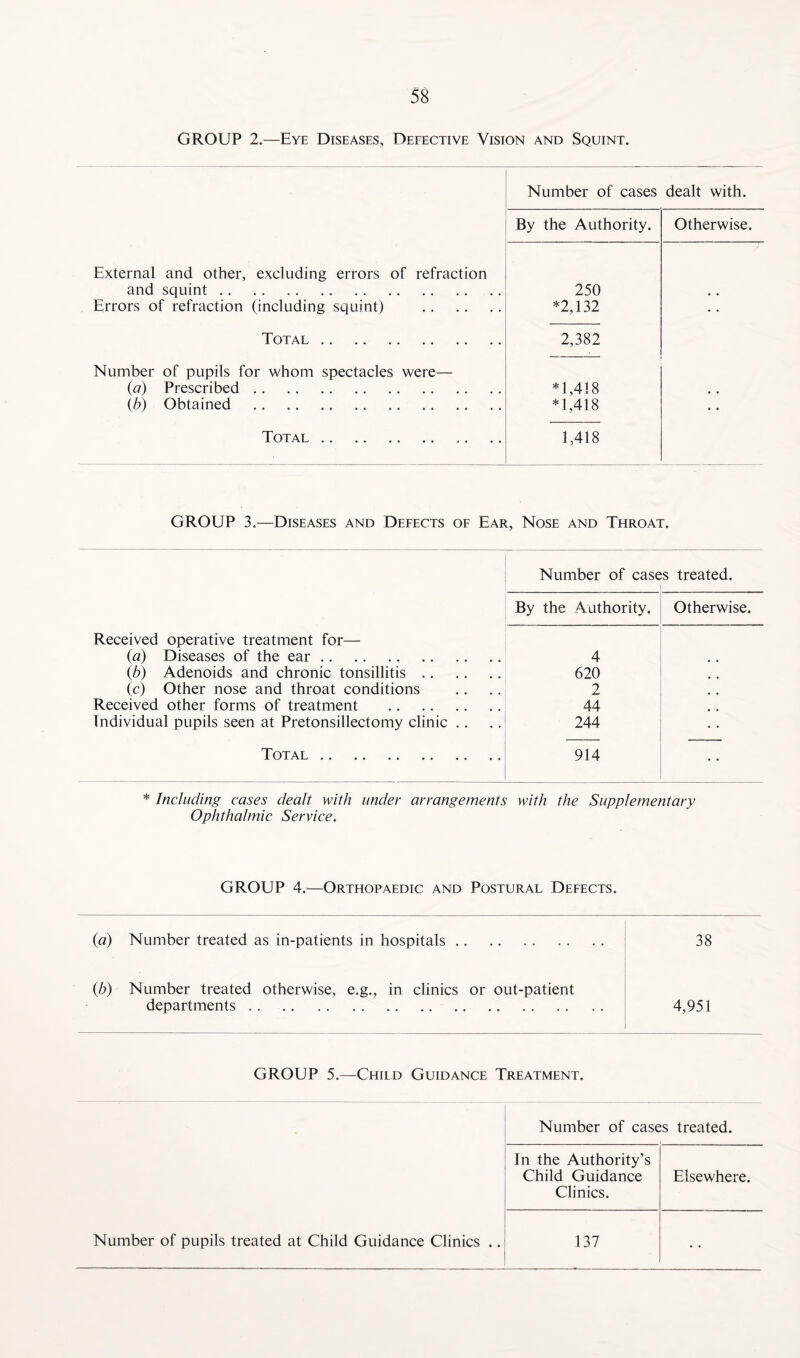 GROUP 2.—Eye Diseases, Defective Vision and Squint. Number of cases dealt with. By the Authority. Otherwise. External and other, excluding errors of refraction and squint .. Errors of refraction (including squint) . 250 *2,132 • • Total . 2,382 Number of pupils for whom spectacles were— (a) Prescribed.. (b) Obtained . *1,418 *1,418 Total . 1,418 GROUP 3.—Diseases and Defects of Ear, Nose and Throat. Number of cases treated. 1 By the Authority. Otherwise. Received operative treatment for— (#) Diseases of the ear. 4 (b) Adenoids and chronic tonsillitis. 620 (c) Other nose and throat conditions 2 Received other forms of treatment . 44 Individual pupils seen at Pretonsillectomy clinic .. 244 Total . 914 * Including cases dealt with under arrangements with the Supplementary Ophthalmic Service. GROUP 4.—Orthopaedic and Postural Defects. {a) Number treated as in-patients in hospitals. 38 (Z>) Number treated otherwise, e.g., in clinics or out-patient departments. 4,951 GROUP 5.—Child Guidance Treatment. Number of cases treated. In the Authority’s Child Guidance Clinics. Elsewhere. Number of pupils treated at Child Guidance Clinics .. 137