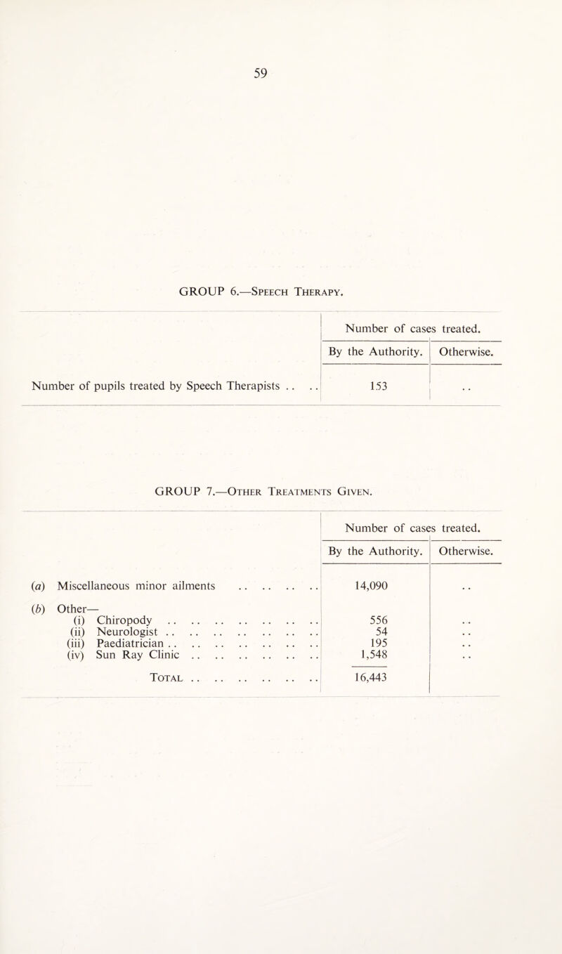 GROUP 6.—Speech Therapy. Number of pupils treated by Speech Therapists Number of case :s treated. By the Authority. Otherwise. 153 • • GROUP 7.—Other Treatments Given. Number of case ;s treated. By the Authority. Otherwise. (a) Miscellaneous minor ailments . 14,090 # # (.b) Other— (i) Chiropody . 556 • • (ii) Neurologist. 54 • • (iii) Paediatrician. 195 . • (iv) Sun Ray Clinic. 1,548