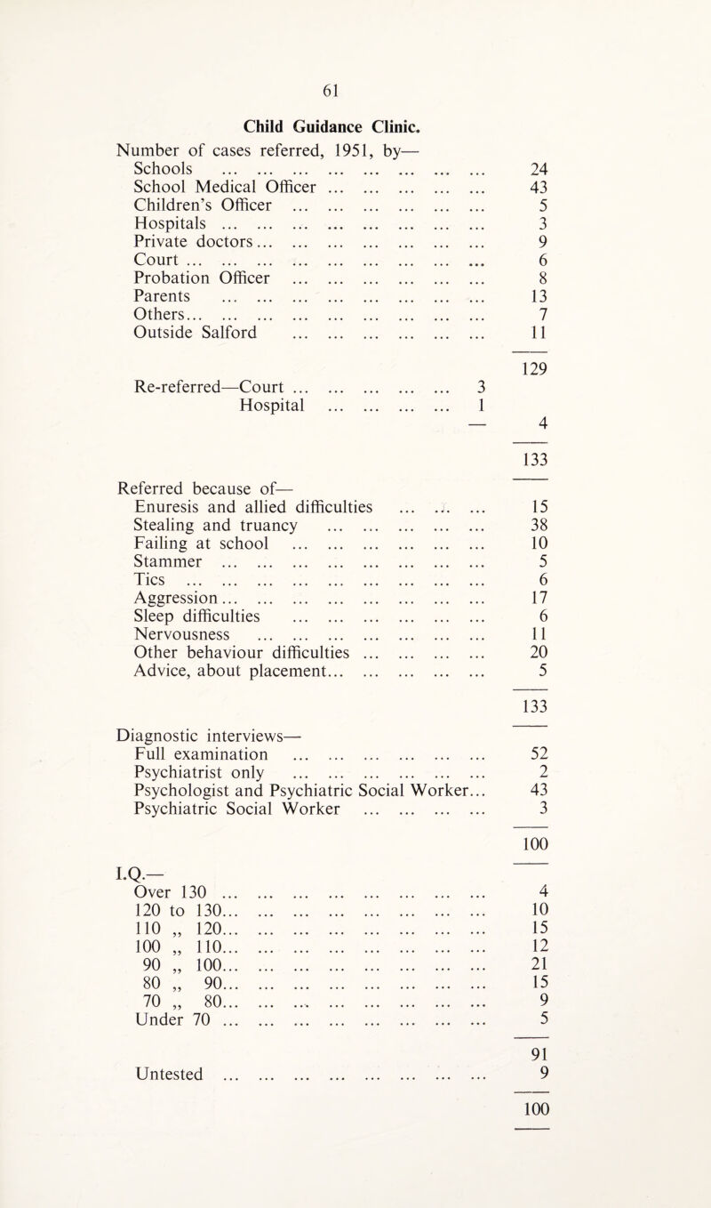 Child Guidance Clinic. Number of cases referred, 1951, by— Schools . 24 School Medical Officer. 43 Children’s Officer . 5 Hospitals . 3 Private doctors. 9 Court. 6 Probation Officer . 8 Parents . 13 Others. 7 Outside Salford . 11 129 Re-referred—Court. • • • 3 Hospital . • • • 1 — 4 133 Referred because of— Enuresis and allied difficulties 15 Stealing and truancy . 38 Failing at school . 10 Stammer . 5 Tics .. . 6 Aggression. 17 Sleep difficulties . 6 Nervousness . 11 Other behaviour difficulties . 20 Advice, about placement... ... ... 5 133 Diagnostic interviews— Full examination . • • • • • • 52 Psychiatrist only . • • • • • • 2 Psychologist and Psychiatric Social Worker... 43 Psychiatric Social Worker . • • • 3 100 I.Q.— Over 130 . 4 120 to 130. 10 110 „ 120. 15 100 „ 110. 12 90 „ 100. 21 80 „ 90. 15 70 „ 80.. 9 Under 70. 5 91 9 100 Untested