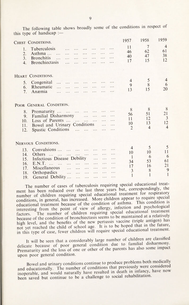 The following table shows broadly some of the conditions in respect of this type of handicap :— Chest Conditions. 1. Tuberculosis 2. Asthma. 3. Bronchitis 4. Bronchiectasis Heart Conditions. 5. Congenital 6. Rheumatic 7. Anaemia Poor General Condition. 8. Prematurity. 9. Familial Disharmony ... . 10. Loss of Parents. ... • 11. Bowel and Urinary Conditions 12. Spastic Conditions . Nervous Conditions. 13. Convulsions. 14. Others . 15. Infectious Disease Debility 16. E.N.T. 17. Miscellaneous . 18. Orthopaedics . 19. General Debility. 1957 1958 1959 11 7 4 46 62 61 40 47 38 17 15 12 4 5 4 9 8 6 13 15 20 8 8 8 56 51 21 11 12 3 10 13 12 2 4 4 4 5 5 10 10 11 1 6 6 34 53 61 17 16 21 3 8 9 1 1 1 The number of cases of tuberculosis requiring special educational trea - ment has been reduced over the last three years but, correspon inS.y», ® number of children requiring special educational treatment for respiratory conditions, in general, has increased. More children appear to requ.re special educational treatment because of the condition of asthma. T interesting from the point of view of allergy, infection and Psycho'°g'“ factors. The number of children requiring special educational treatment because of the condition of bronchiectasis seems to be maintained at a relatively high level, and the benefits of the new pertussis vaccne (triple antigen has not yet reached the child of school age. It is to be hoped that in the future, in this type of case, fewer children will require special educational treatment. It will be seen that a considerably large number of children are classified delicate because of poor general condition due to familial disharmony Prematurity and the loss of one or other of the parents has also some imp upon poor general condition. Bowel and urinary conditions continue to produce problems both medically and educationally. The number of conditions that previously were considered inoperable, and would naturally have resulted in death in infancy, have no been saved but continue to be a challenge to social rehabilitation.