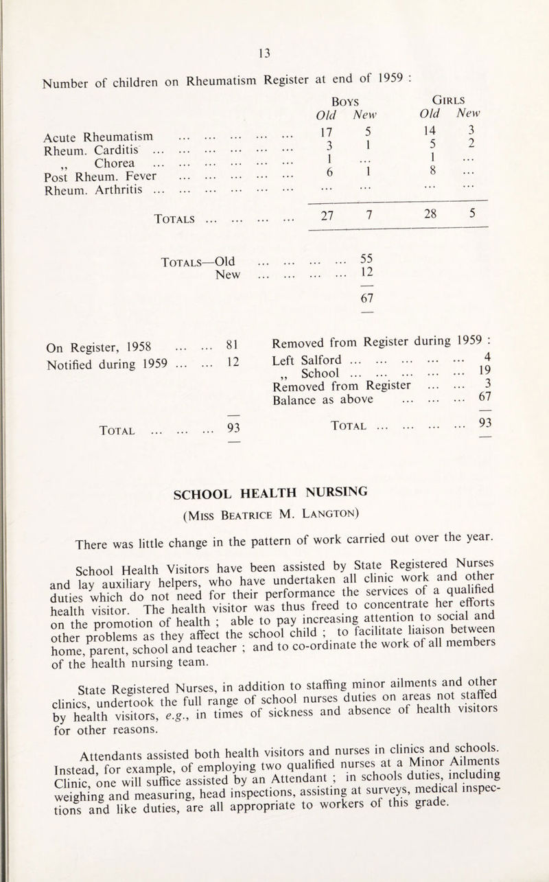 Number of children on Rheumatism Register at end of 1959 : Acute Rheumatism Rheum. Carditis . „ Chorea Post Rheum. Fever Rheum. Arthritis . Boys Old New 17 5 3 1 1 6 1 Girls Old New 14 3 5 2 1 8 Totals 27 7 28 5 Totals—Old New 55 12 67 On Register, 1958 Notified during 1959 Total 81 Removed from Register during 1959 : 12 Left Salford. ••• 4 ,, School . 19 Removed from Register . 3 Balance as above . 62 93 Total . 93 SCHOOL HEALTH NURSING (Miss Beatrice M. Langton) There was little change in the pattern of work carried out over the year. School Health Visitors have been assisted by State Registered Nurses and lay auxiliary helpers, who have undertaken all clinic work and1 otther duties which do not need for their performance the services of a d'-'ahhed health visitor. The health visitor was thus freed to concentrate her efforts on the nromotion of health ; able to pay increasing attention to social ana other problems as they affect the school child ; to facilitate liaison between home, parent, school and teacher ; and to co-ordinate the work of all members of the health nursing team. State Registered Nurses, in addition to staffing minor ailments and other clinics, undertook the full range of school nurses duties on afre,as by health visitors, e.g., in times of sickness and absence of health visitors for other reasons. Attendants assisted both health visitors and nurses ini clinics and schools^ Instead for example of employing two qualified nurses at a Minor Ailments Clinic one will suffice assisted by an Attendant ; in schools duties, including weighing and measuring, head inspections, assisting at surveys medical inspec¬ tions and like duties, are all appropriate to workers of this grade.