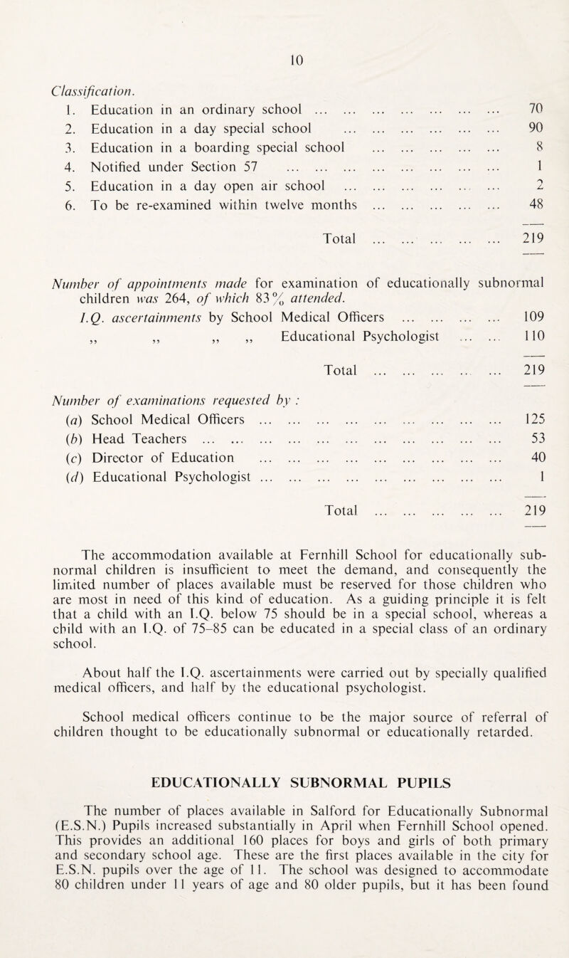 Classification. 1. Education in an ordinary school . 2. Education in a day special school 3. Education in a boarding special school 4. Notified under Section 57 . 5. Education in a day open air school 6. To be re-examined within twelve months 70 90 8 1 A 48 Total 219 Number of appointments made for examination of educationally subnormal children was 264, of which 83 % attended. I.Q. ascertainments by School Medical Officers . 109 ,, ,, ,, ,, Educational Psychologist . 110 Total . 219 125 53 40 1 Total . 219 Number of examinations requested by : {a) School Medical Officers . (b) Head Teachers . (c) Director of Education . (d) Educational Psychologist . The accommodation available at Fernhill School for educationally sub¬ normal children is insufficient to meet the demand, and consequently the limited number of places available must be reserved for those children who are most in need of this kind of education. As a guiding principle it is felt that a child with an I.Q. below 75 should be in a special school, whereas a child with an I.Q. of 75-85 can be educated in a special class of an ordinary school. About half the I.Q. ascertainments were carried out by specially qualified medical officers, and half by the educational psychologist. School medical officers continue to be the major source of referral of children thought to be educationally subnormal or educationally retarded. EDUCATIONALLY SUBNORMAL PUPILS The number of places available in Salford for Educationally Subnormal (E.S.N.) Pupils increased substantially in April when Fernhill School opened. This provides an additional 160 places for boys and girls of both primary and secondary school age. These are the first places available in the city for E.S.N. pupils over the age of 11. The school was designed to accommodate 80 children under 11 years of age and 80 older pupils, but it has been found