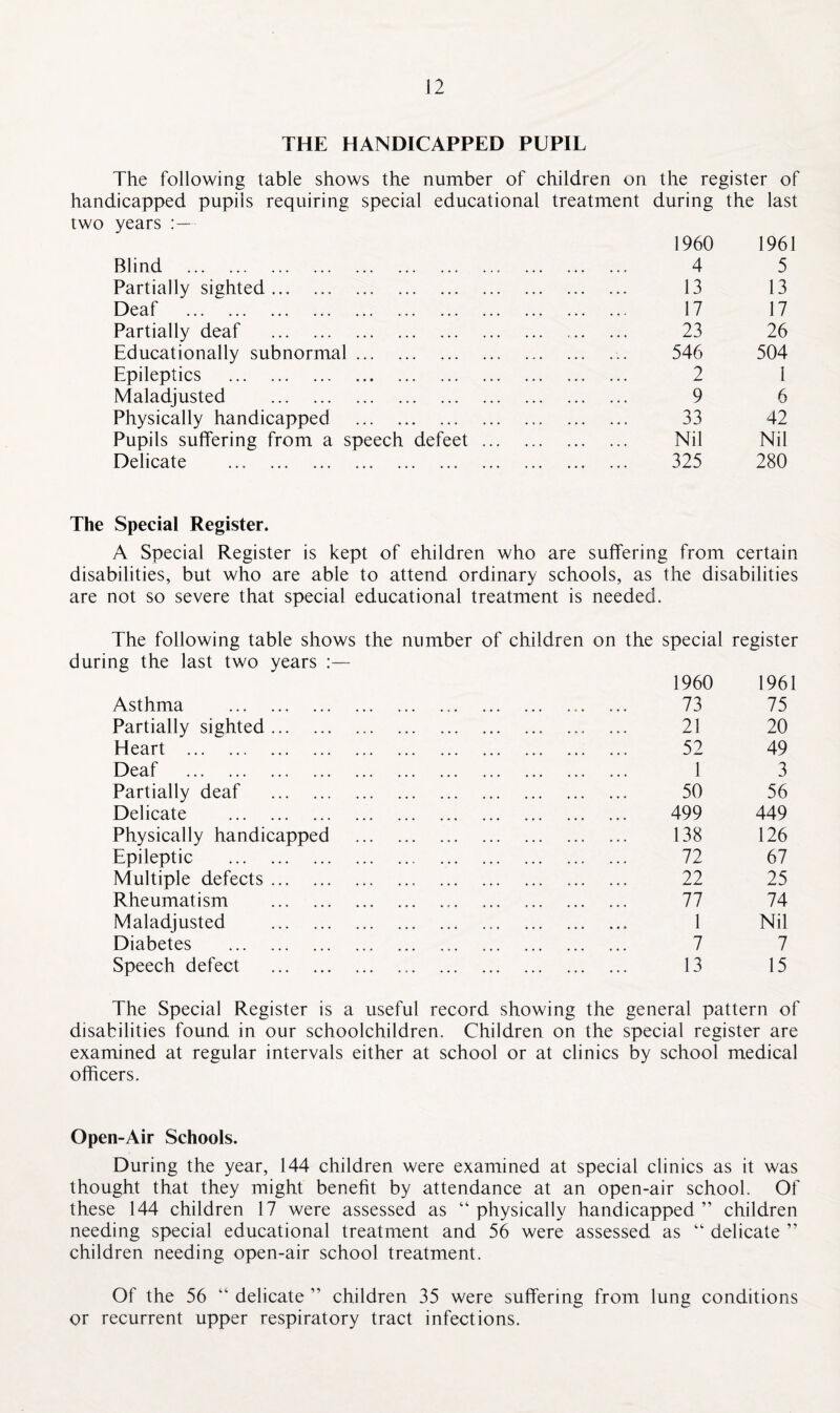 THE HANDICAPPED PUPIL The following table shows the number of children on the register of handicapped pupils requiring special educational treatment during the last two years 1960 1961 Blind .. . 4 5 Partially sighted.. 13 13 Deaf . 17 17 Partially deaf . 23 26 Educationally subnormal. 546 504 Epileptics . 2 1 Maladjusted . 9 6 Physically handicapped. 33 42 Pupils suffering from a speech defeet. Nil Nil Delicate . 325 280 The Special Register. A Special Register is kept of ehildren who are suffering from certain disabilities, but who are able to attend ordinary schools, as the disabilities are not so severe that special educational treatment is needed The following table shows the number of children on the special register during the last two years :— 1960 1961 Asthma . 73 75 Partially sighted.. ... 21 20 Heart . 52 49 Deaf . 1 3 Partially deaf . 50 56 Delicate . 499 449 Physically handicapped . 138 126 Epileptic . 72 67 Multiple defects. 22 25 Rheumatism . 77 74 Maladjusted . 1 Nil Diabetes . 7 7 Speech defect . 13 15 The Special Register is a useful record showing the general pattern of disabilities found in our schoolchildren. Children on the special register are examined at regular intervals either at school or at clinics by school medical officers. Open-Air Schools. During the year, 144 children were examined at special clinics as it was thought that they might benefit by attendance at an open-air school. Of these 144 children 17 were assessed as “ physically handicapped ” children needing special educational treatment and 56 were assessed as “ delicate ” children needing open-air school treatment. Of the 56 delicate ” children 35 were suffering from lung conditions or recurrent upper respiratory tract infections.