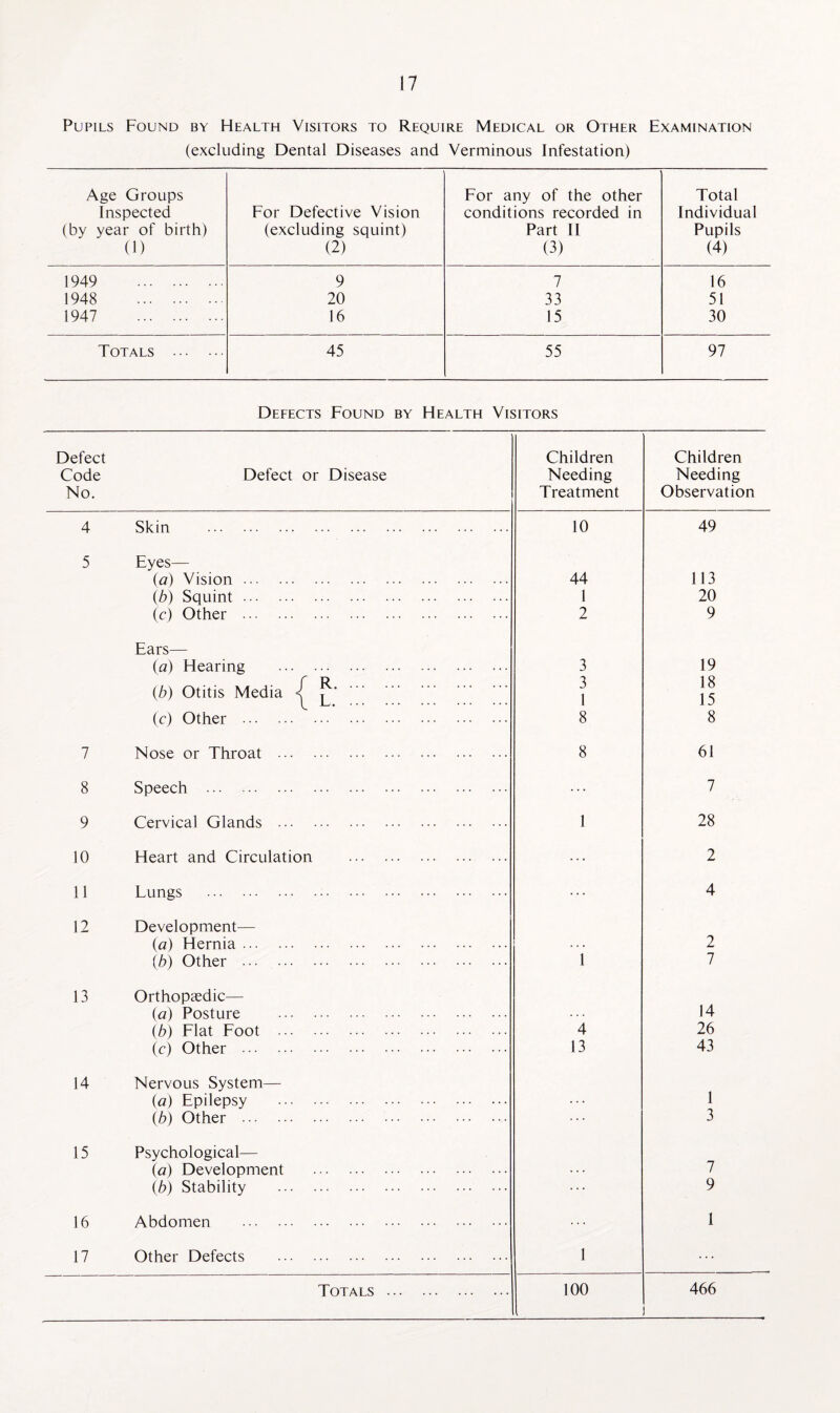 Pupils Found by Health Visitors to Require Medical or Other Examination (excluding Dental Diseases and Verminous Infestation) Age Groups Inspected (by year of birth) (1) For Defective Vision (excluding squint) (2) For any of the other conditions recorded in Part II (3) Total Individual Pupils (4) 1949 . 9 7 16 1948 . 20 33 51 1947 . 16 15 30 Totals . 45 55 97 Defects Found by Health Visitors Defect Code No. Defect or Disease Children Needing Treatment Children Needing Observation 4 Skin . 10 49 5 Eyes— (a) Vision. 44 113 (.b) Squint. 1 20 (c) Other . 2 9 Ears— {a) Hearing . 3 19 (6) Otitis Media < ^. 3 1 18 15 (c) Other . 8 8 7 Nose or Throat . 8 61 8 Speech . 7 9 Cervical Glands . 1 28 10 Heart and Circulation . 2 11 Lungs . 4 12 Development— (a) Hernia. 2 (b) Other . 1 7 13 Orthopaedic— (a) Posture . 14 (b) Flat Foot . 4 26 (c) Other . 13 43 14 Nervous System— (a) Epilepsy . 1 (b) Other . 3 15 Psychological— \a) Development . 7 lb) Stability . 9 16 Abdomen . 1 17 Other Defects . 1