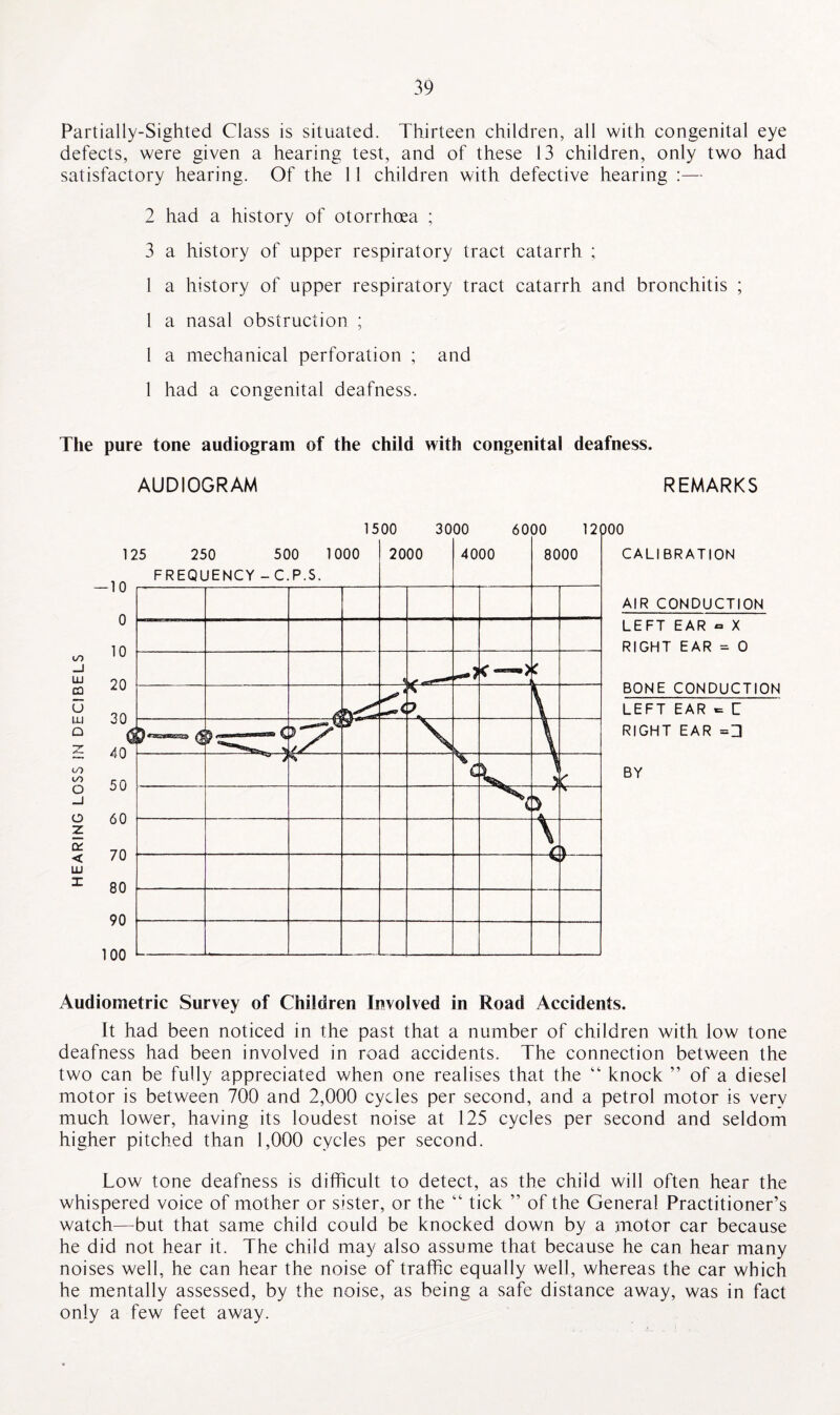 Partially-Sighted Class is situated. Thirteen children, all with congenital eye defects, were given a hearing test, and of these 13 children, only two had satisfactory hearing. Of the 11 children with defective hearing :— 2 had a history of otorrhoea ; 3 a history of upper respiratory tract catarrh ; 1 a history of upper respiratory tract catarrh and bronchitis ; 1 a nasal obstruction ; 1 a mechanical perforation ; and 1 had a congenital deafness. The pure tone audiogram of the child with congenital deafness. AUDIOGRAM REMARKS Audiometric Survey of Children Involved in Road Accidents. It had been noticed in the past that a number of children with low tone deafness had been involved in road accidents. The connection between the two can be fully appreciated when one realises that the “ knock ” of a diesel motor is between 700 and 2,000 cycles per second, and a petrol motor is very much lower, having its loudest noise at 125 cycles per second and seldom higher pitched than 1,000 cycles per second. Low tone deafness is difficult to detect, as the child will often hear the whispered voice of mother or sister, or the “ tick ” of the General Practitioner’s watch—-but that same child could be knocked down by a motor car because he did not hear it. The child may also assume that because he can hear many noises well, he can hear the noise of traffic equally well, whereas the car which he mentally assessed, by the noise, as being a safe distance away, was in fact only a few feet away.