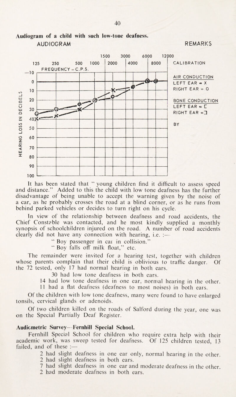 Audiogram of a child with such low-tone deafness. AUDIOGRAM REMARKS It has been stated that “ young children find it difficult to assess speed and distance.” Added to this the child with low tone deafness has the further disadvantage of being unable to accept the warning given by the noise of a car, as he probably crosses the road at a blind corner, or as he runs from behind parked vehicles or decides to turn right on his cycle. In view of the relationship between deafness and road accidents, the Chief Constable was contacted, and he most kindly supplied a monthly synopsis of schoolchildren injured on the road. A number of road accidents clearly did not have any connection with hearing, i.e. :— “ Boy passenger in cai in collision.” “ Boy falls off milk float,” etc. The remainder were invited for a hearing test, together with children whose parents complain that their child is oblivious to traffic danger. Of the 72 tested, only 17 had normal hearing in both ears. 30 had low tone deafness in both ears. 14 had low tone deafness in one ear, normal hearing in the other. 11 had a flat deafness (deafness to most noises) in both ears. Of the children with low tone deafness, many were found to have enlarged tonsils, cervical glands or adenoids. Of two children killed on the roads of Salford during the year, one was on the Special Partially Deaf Register. Audicmetric Survey—Fernhil! Special School. Fernhill Special School for children who require extra help with their academic work, was sweep tested for deafness. Of 125 children tested, 13 failed, and of these :—- 2 had slight deafness in one ear only, normal hearing in the other. 2 had slight deafness in both ears. 7 had slight deafness in one ear and moderate deafness in the other. 2 had moderate deafness in both ears.