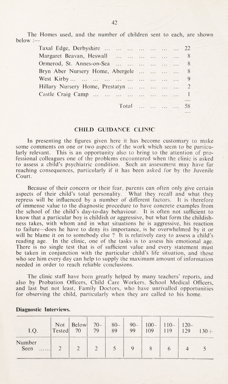 The Homes used, and the number of children sent to each, are shown below :— Taxal Edge, Derbyshire . Margaret Beavan, Heswall . Ormerod, St. Annes-on-Sea . Bryn Aber Nursery Home, Abergele West Kirby. Hillary Nursery Home, Prestatyn ... Castle Craig Camp . Total 22 8 8 8 9 2 1 58 CHILD GUIDANCE CLINIC In presenting the figures given here it has become customary to make some comments on one or two aspects of the work which seem to be particu¬ larly relevant. This is an opportunity also to bring to the attention of pro¬ fessional colleagues one of the problems encountered when the clinic is asked to assess a child’s psychiatric condition. Such an assessment may have far reaching consequences, particularly if it has been asked for by the Juvenile Court. Because of their concern or their fear, parents can often only give certain aspects of their child’s total personality. What they recall and what they repress will be influenced by a number of different factors. It is therefore of immense value to the diagnostic procedure to have concrete examples from the school of the child’s day-to-day behaviour. It is often not sufficient to know that a particular boy is childish or aggressive, but what form the childish¬ ness takes, with whom and in what situations he is aggressive, his reaction to failure—does he have to deny its importance, is he overwhelmed by it or will he blame it on to somebody else ? It is relatively easy to assess a child’s reading age. In the clinic, one of the tasks is to assess his emotional age. There is no single test that is of sufficient value and every statement must be taken in conjunction with the particular child’s life situation, and those who see him every day can help to supply the maximum amount of information needed in order to reach reliable conclusions. The clinic staff have been greatly helped by many teachers’ reports, and also by Probation Officers, Child Care Workers, School Medical Officers, and last but not least, Family Doctors, who have unrivalled opportunities for observing the child, particularly when they are called to his home. Diagnostic Interviews. IQ Not Tested Below 70 70- 79 80- 89 90- 99 100- 109 110- 119 120- 129 130 + Number Seen . 2 2 2 5 9 8 6 4 5