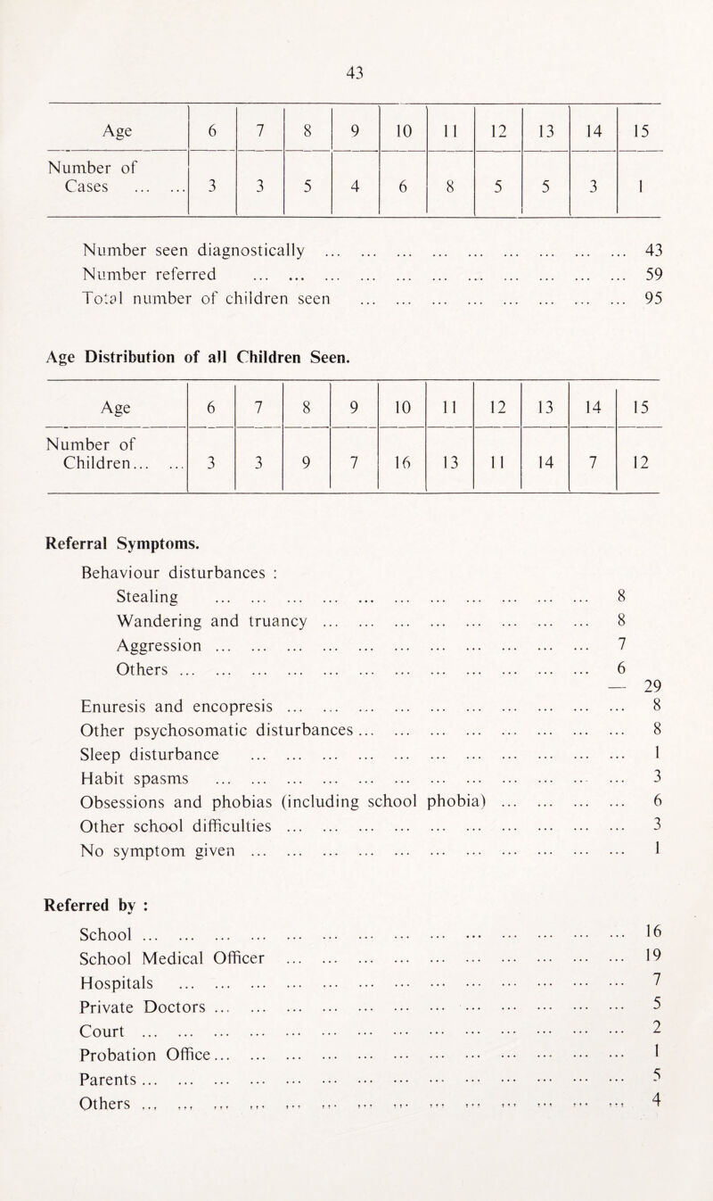 Age 6 7 8 9 10 11 12 13 14 15 Number of Cases . 3 3 5 4 6 8 5 5 3 1 Number seen diagnostically Number referred . Total number of children seen 43 59 95 Age Distribution of all Children Seen. Age 6 7 8 9 10 11 12 13 14 15 Number of Children. 3 3 9 7 16 13 11 14 7 12 Referral Symptoms. Behaviour disturbances : Stealing . Wandering and truancy . Aggression . Others. Enuresis and encopresis . Other psychosomatic disturbances. Sleep disturbance . Habit spasms . Obsessions and phobias (including school phobia) Other school difficulties . No symptom given . Referred bv : 4/ School. School Medical Officer . Hospitals . Private Doctors. ••• Court . Probation Office. Parents . Others 8 8 7 6 — 29 ... 8 ... 8 1 ... 3 ... 6 ... 3 1 16 19 7 5 2 1 5 4