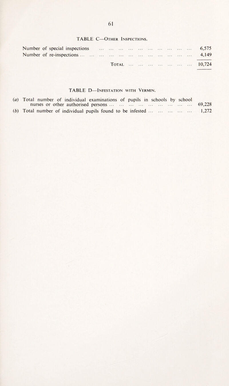 TABLE C—Other Inspections. Number of special inspections . 6,575 Number of re-inspections. 4,149 Total . 10,724 TABLE D—Infestation with Vermin. {a) Total number of individual examinations of pupils in schools by school nurses or other authorised persons. .. 69,228 (b) Total number of individual pupils found to be infested. 1,272