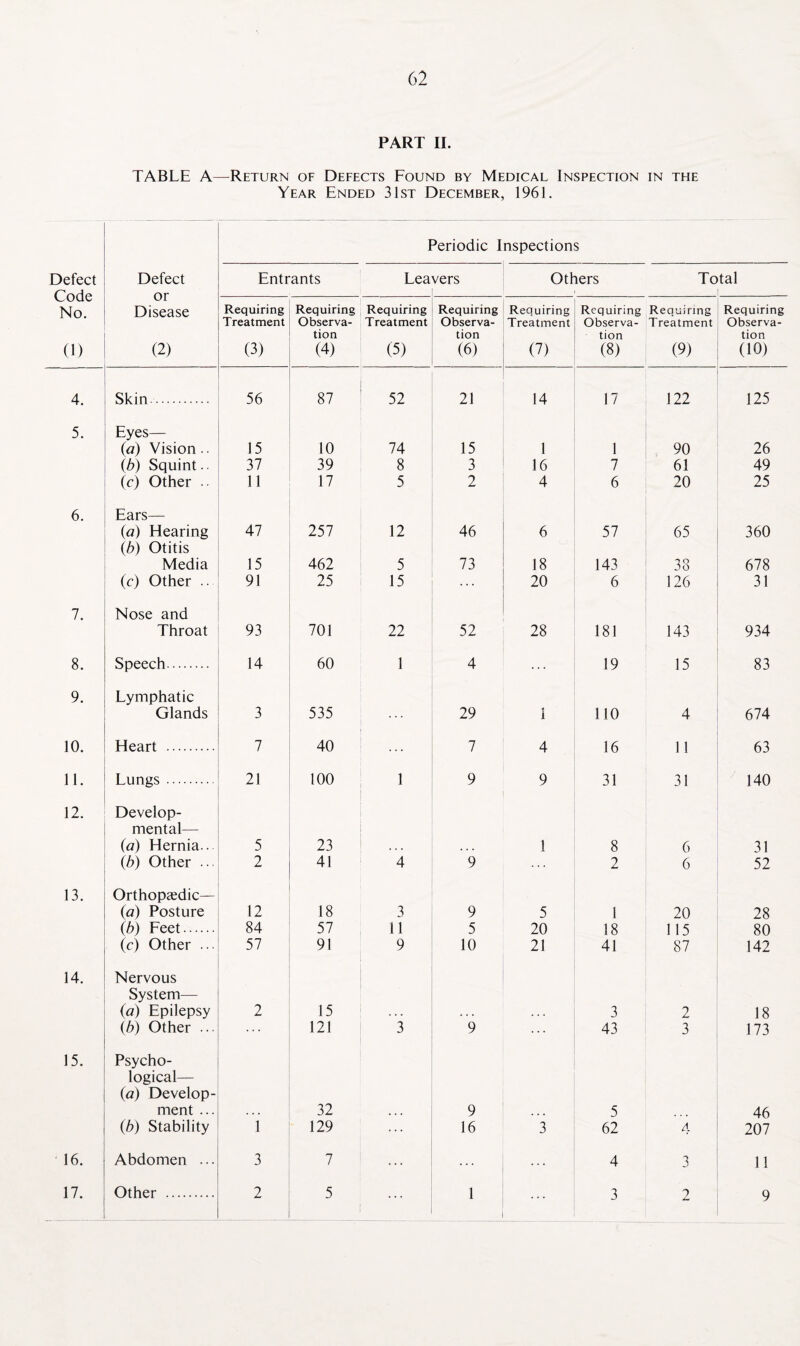 PART II. TABLE A—Return of Defects Found by Medical Inspection in the Year Ended 31st December, 1961. Periodic Inspections Defect Defect Entrants Leavers Others Total or v^OClv No. Disease Requiring Requiring Requiring Requiring Requiring Requiring Requiring Requiring Treatment Observa- Treatment Observa- Treatment Observa- Treatment Observa- tion tion tion tion (1) (2) (3) (4) (5) (6) (7) (8) (9) (10) 4. Skin. 56 87 52 21 14 17 122 125 5. Eyes— (a) Vision .. 15 10 74 15 1 1 90 26 (b) Squint.. 37 39 8 3 16 7 61 49 (c) Other .. 11 17 5 2 4 6 20 25 6. Ears— (a) Hearing 47 257 12 46 6 57 65 360 (b) Otitis Media 15 462 5 73 18 143 38 678 (c) Other .. 91 25 15 20 6 126 31 7. Nose and Throat 93 701 22 52 28 181 143 934 8. Speech. 14 60 1 4 19 15 83 9. Lymphatic Glands 3 535 29 1 1 110 4 674 10. Heart . 7 40 7 4 16 11 63 11. Lungs . 21 100 1 9 9 31 31 140 12. Develop- mental— i (a) Hernia.. 5 23 | ... 1 8 6 31 (b) Other ... 2 41 4 9 2 6 52 13. Orthopaedic— (a) Posture 12 18 3 9 5 1 20 28 (b) Feet. 84 57 11 5 20 18 115 80 (c) Other ... 57 91 9 10 21 41 87 142 14. Nervous System— (a) Epilepsy 2 15 . . . 3 2 18 (b) Other ... 121 3 9 43 3 173 15. Psycho- logical— (a) Develop- ment ... 32 9 ... 5 46 (b) Stability 1 129 16 3 62 4 207 16. Abdomen ... 3 7 4 3 11 17. Other . 2 5 i 1 3 7 M 9