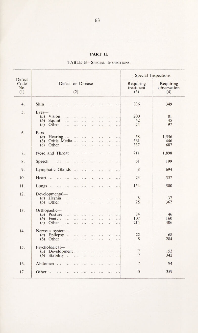 PART II. TABLE B—Special Inspections. Defect Code No. 0) Defect or Disease (2) Special Inspections 1 Requiring treatment (3) Requiring observation (4) 4. Skin . 336 349 5. Eyes— (a) Vision . 200 81 (b) Squint . 42 45 (c) Other . 74 97 6. Ears— {a) Hearing. 58 1,556 (b) Otitis Media. 361 446 (c) Other . 337 687 7. Nose and Throat . 711 1,898 8. Speech . 61 199 9. Lymphatic Glands . 8 694 10. Heart. 73 337 11. Lungs . 134 500 12. Developmental— (a) Hernia . 8 37 (b) Other . 25 362 13. Orthopaedic— (a) Posture. 34 46 (b) Feet. 107 160 (c) Other . 214 406 14. Nervous system— (a) Epilepsy. 22 68 (b) Other . 8 284 15. Psychological— (a) Development. 7 152 (b) Stability. 7 342 16. Abdomen . 7 94
