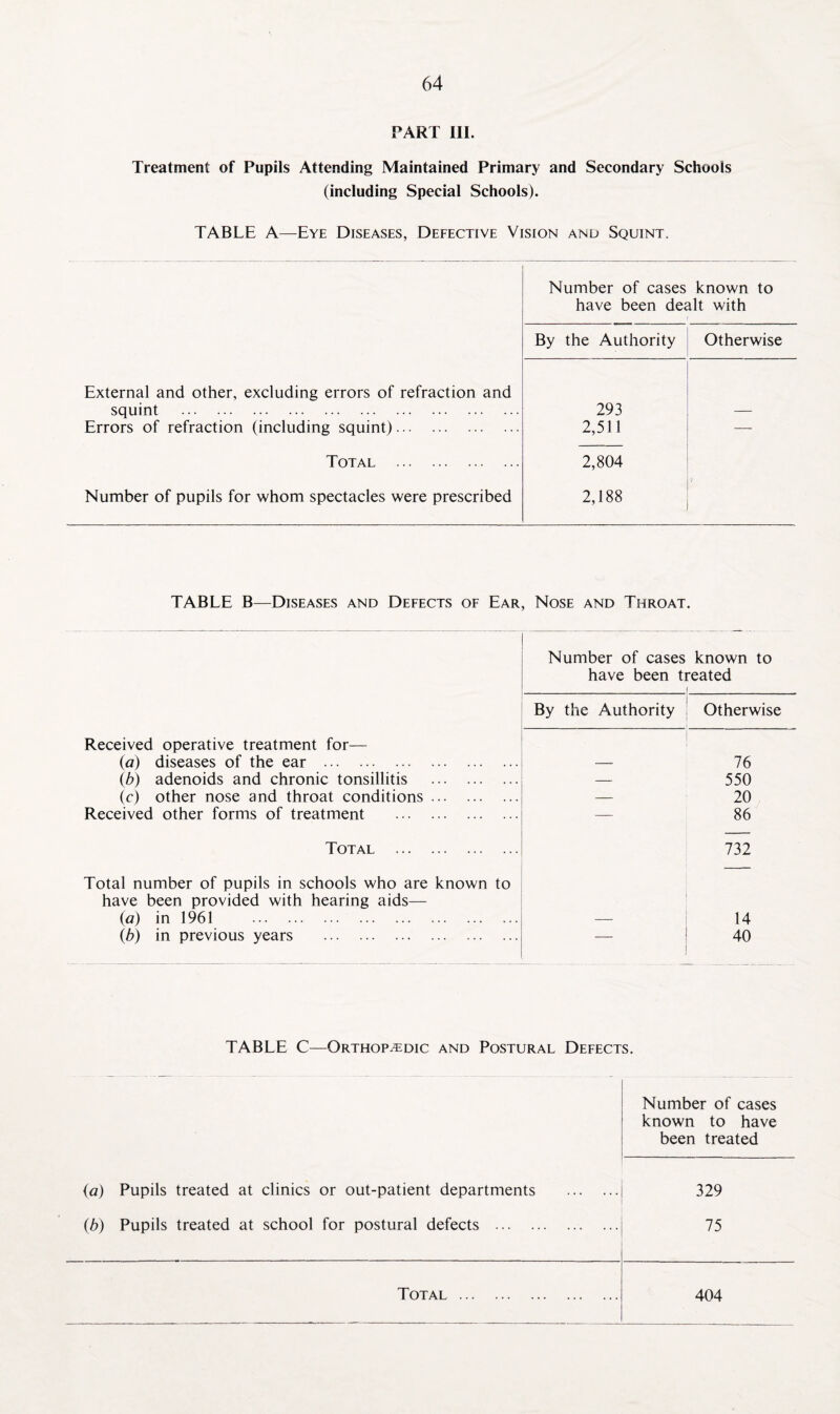 PART III. Treatment of Pupils Attending Maintained Primary and Secondary Schools (including Special Schools). TABLE A—Eye Diseases, Defective Vision and Squint. Number of cases known to have been dealt with By the Authority Otherwise External and other, excluding errors of refraction and squint . Errors of refraction (including squint). 293 2,511 — Total . 2,804 Number of pupils for whom spectacles were prescribed 2,188 1 TABLE B—Diseases and Defects of Ear, Nose and Throat. Number of cases known to have been treated By the Authority Otherwise Received operative treatment for— (a) diseases of the ear . (b) adenoids and chronic tonsillitis . (c) other nose and throat conditions. Received other forms of treatment . — 76 550 20 86 Total . 732 Total number of pupils in schools who are known to have been provided with hearing aids— (a) in 1961 . (b) in previous years . — 14 40 TABLE C—Orthopedic and Postural Defects. Number of cases known to have been treated (a) Pupils treated at clinics or out-patient departments . 329 (b) Pupils treated at school for postural defects ... 75