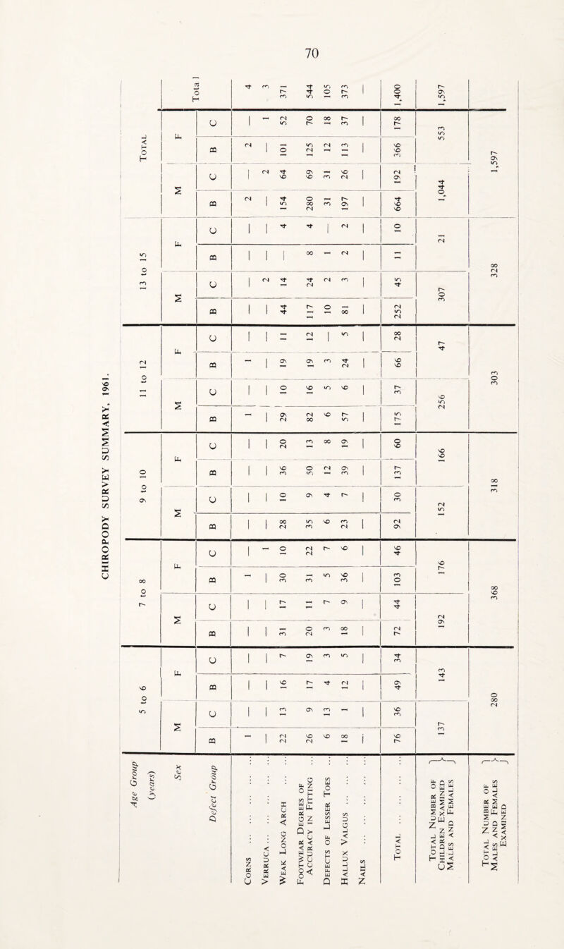 CHIROPODY SURVEY SUMMARY, 1961. 70 4 3 Ph 1 52 70 18 37 553 1,597 § 2 64 69 31 26 1,044 154 280 31 197 664 13 to 15 P. 1 Tf Tf | <N | © 328 1 00 — (N — 2 2 14 24 2 3 307 03 44 117 10 81 252 5 00 — | Q\ a\ rn 1 VO s 1 O © lO © | 256 ^ | os <n so r- 1 9 to 10 Oh o 20 13 8 19 o v© © © 318 CQ 1 1 VO © <N Os 1 1 m t/^ — | m U | O ON Tf t~- | © m ZS1 CQ 28 35 6 23 (N OS 7 to 8 U- o 1 10 22 1 7 6 VO 176 368 CQ - 30 31 5 36 103 s u 17 11 7 9 Tf Tf 192 CQ 31 20 3 18 <N i 5 to 6 pH u 1 7 19 3 5 Tf m 143 O 00 <N 0Q 16 17 4 12 os rf s u 13 9 13 1 VO CO 137 CQ “ 22 26 6 18 VO r- Sex