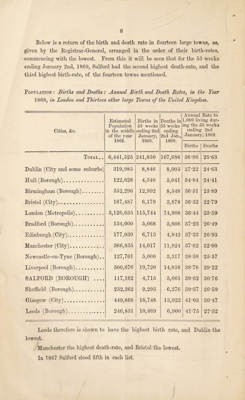 Below is a return of tlie birth and death rate in fourteen large towns, as, given by the Eegistrar-General, arranged in the order of their birth-rates, commencing with the lowest. Trom this it will be seen that for the 53 weeks ending January 2nd, 1869, Salford had the second highest death-rate, and the third highest birth-rate, of the fourteen towns mentioned. PopuLATioisr: Births and Deaths: Annual Birth and Death Rates^ in the Year 1868, in London and Thirteen other large Towns of the United Kingdom. Cities, &c. Estimated Population in the middle of the year 1868. Births in 53 weeks ending 2nd January, 1869. Deaths in 53 weeks ending 2nd Jan., 1869. Annual Rate to 1,000 living dur» ing the 53 weeks ending 2nd January, 1869. Births Deaths Total.. 6,441,525 241,850 167,686 36*96 25*63 Dublin (City and some suburbs) 319,985 8,846 8,005 27*22 24*63 Hull (Borough). 122,628 4,340 3,041 34*84 24*41 Birmingham (Borough). 352,296 12,992 8,548 36*31 23*89 Bristol (City). 167,487 6,179 3,878 36*32 22*79 London (Metropolis)...... 3,126,635 115,744 74,908 36*44 23*59 Bradford (Borough). 134,000 5,068 3,606 37*23 26*49 Edinburgh (City)... 177,039 6,713 4,842 37*33 26*93 Manchester (City). 366,835 14,017 11,924 37*62 32*00 Hewcastle-on-Tyne (Borough).. 127,701 5,006 3,317 38*59 25*57 Liverpool (Borough). 500,676 19,720 14,858 38*78 29*22 SALEOED (BOEOUGH) .... 117,162 4,715 3,661 39*62 30*76 Sheffield (Borough). 232,362 9,293 6,276 39*37 26*59 Glasgow (City). 449,868 18,748 13,922 41*03 30*47 Leeds (Borough). 246,851 10,469 6,900 41*75 27*52 Leeds therefore is shown to have the highest birth rate, and Dublin the lowest. 'Manchester the highest death-rate, and Bristol the lowest. In 1867 Salford stood fifth in each list. f