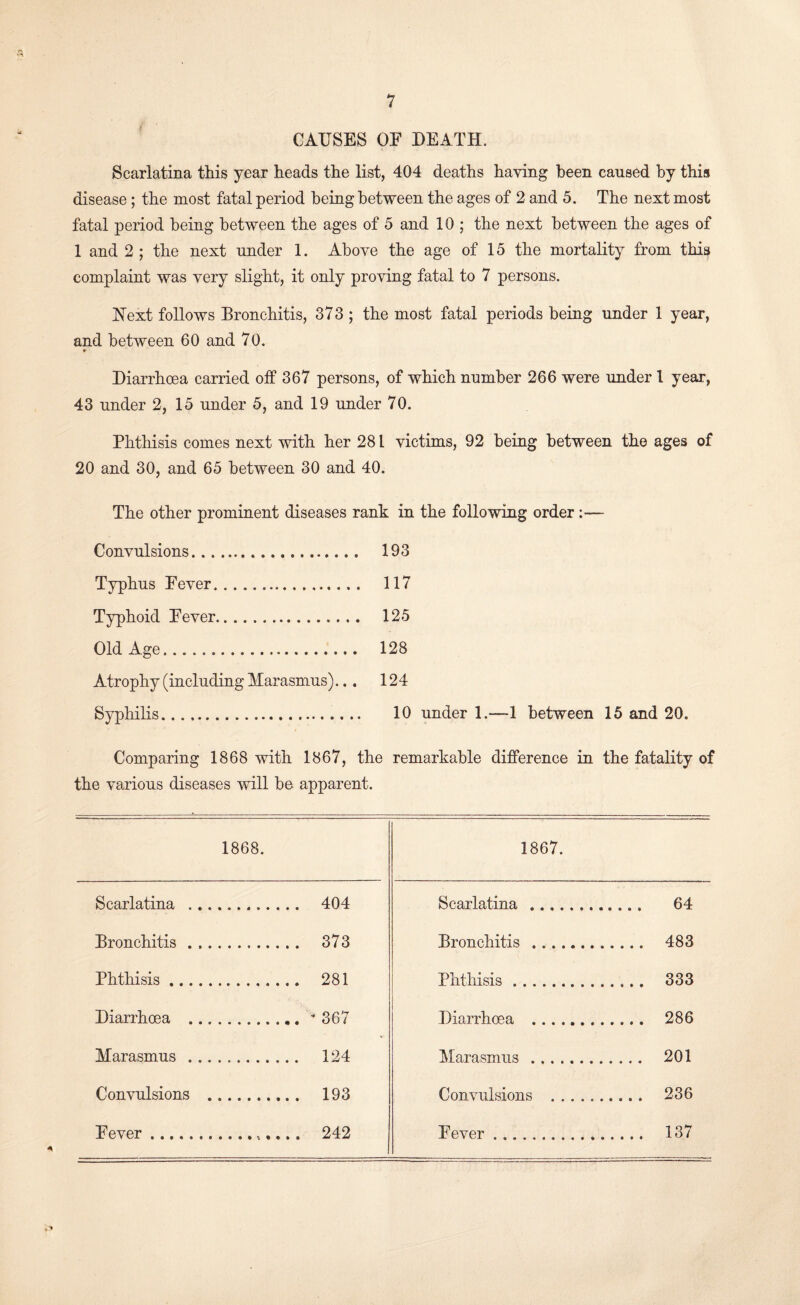 A 7 CAUSES OE DEATH. Scarlatina this year heads the list, 404 deaths having been caused by this disease; the most fatal period being between the ages of 2 and 5. The next most fatal period being between the ages of 5 and 10 ; the next between the ages of 1 and 2 ; the next under 1. Above the age of 15 the mortality from this complaint was very slight, it only proving fatal to 7 persons. ^N'ext follows Bronchitis, 373 ; the most fatal periods being under 1 year, and between 60 and 70. Diarrhoea carried off 367 persons, of which number 266 were under 1 year, 43 under 2, 15 under 5, and 19 under 70. Phthisis comes next with her 281 victims, 92 being between the ages of 20 and 30, and 65 between 30 and 40. The other prominent diseases rank in the following order;— Convulsions. 193 Typhus Eever. 117 Typhoid Eever. 125 Old Age. 128 Atrophy (including Marasmus)... 124 Syphilis. 10 under 1.—1 between 15 and 20. Comparing 1868 with 1867, the remarkable difference in the fatality of the various diseases will be apparent. 1868. 1867. Scarlatina .. . 404 Scarlatina . 64 Bronchitis . . . 373 Bronchitis. ... 483 Phthisis .... . 281 Phthisis. ... 333 Diarrhoea .. .^367 Diarrhoea . ... 286 Marasmus . . . 124 Marasmus. ... 201 Convulsions . 193 Convulsions . ... 236 Eever. ... 242 Eever . ... 137