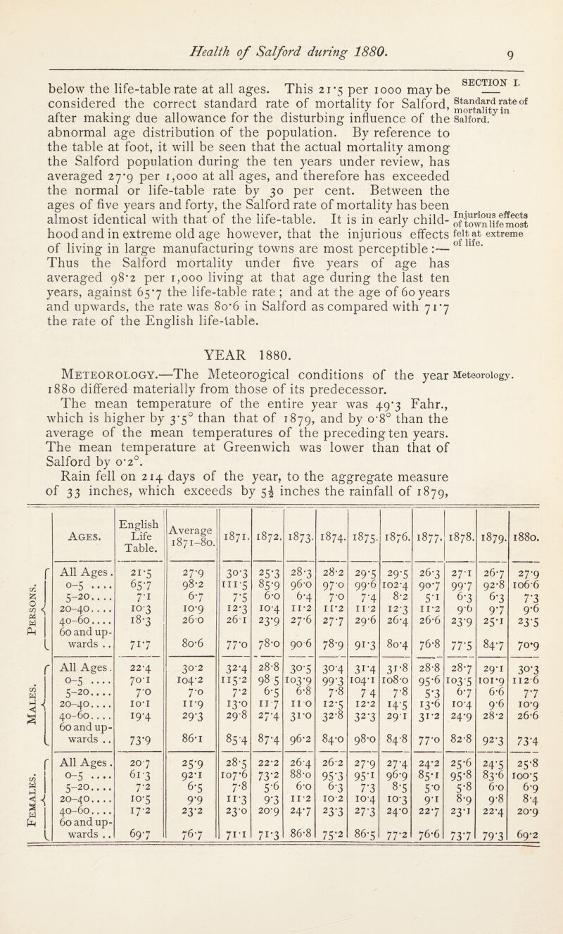 Health of Salford during 1880. below the life-table rate at all ages. This 21-5 per 1000 maybe _ considered the correct standard rate of mortality for Salford, mo?taiftd in6°f after making due allowance for the disturbing influence of the Salford. abnormal age distribution of the population. By reference to the table at foot, it will be seen that the actual mortality among the Salford population during the ten years under review, has averaged 27*9 per 1,000 at all ages, and therefore has exceeded the normal or life-table rate by 30 per cent. Between the ages of five years and forty, the Salford rate of mortality has been almost identical with that of the life-table. It is in early child- Jflowniifemost hood and in extreme old age however, that the injurious effects felt at extreme of living in large manufacturing towns are most perceptible:-—0 1 e' Thus the Salford mortality under five years of age has averaged 98*2 per 1,000 living at that age during the last ten years, against 65*7 the life-table rate ; and at the age of 60 years and upwards, the rate was 8o*6 in Salford as compared with 71*7 the rate of the English life-table. YEAR 1880. Meteorology.—The Meteorogical conditions of the year Meteorology. 1880 differed materially from those of its predecessor. The mean temperature of the entire year was 49*3 Fahr., which is higher by 3-5° than that of 1879, and by o-8° than the average of the mean temperatures of the preceding ten years. The mean temperature at Greenwich was lower than that of Salford by 0-2°. Rain fell on 214 days of the year, to the aggregate measure of 33 inches, which exceeds by 5^ inches the rainfall of 1879, Ages. i English Life Table. Average 1871-80. HH OO ^A 1872. 1873. 1874. KH GO ^A On 1876. 1877. 1878. 1879. 1880. All Ages. 2i-5 27-9 3°'3 257 28-3 28-2 295 295 26-3 27-1 26-7 27-9 ai 0-5 - 657 98-2 ni'5 85-9 96-0 97-0 99-6 102-4 90-7 997 92-8 106-6 £ 5-20.... 71 67 7'5 6-o 6-4 7-0 7'4 8-2 5-i 6-3 6-3 73 § ^ 20-40.... i°'3 10-9 12-3 10-4 11 2 1 r-2 11 '2 12-3 II-2 9-6 97 9-6 Pi W 40-60.... 18-3 26-0 261 23*9 27-6 277 29-6 26-4 26-6 23-9 25-1 235 fa 8. 60 and up - wards .. 717 8o-6 77-0 1 1 ^ GO 1 6 90'6 00 ! ^ 91-3 80-4 76-8 778 GO 4^ ^A 70*9 r All Ages. 22-4 30-2 32-4 28-8 30-5 30-4 3IA 3t’8 28-8 28-7 29-1 30-3 0-5 .... 70-1 104-2 115-2 98 5 I03-9 99'3 104-1 io8-o 95-6 103-5 101*9 112-6 C/5 W 5-20.... 7-0 7-0 7-2 6-5 6-8 7-8 74 7-8 5'3 6-7 6-6 77 20-40.... io-r n’9 13-0 11 7 no 12-5 12-2 14'5 13-6 10-4 9-6 10-9 40-60.... 19-4 29-3 29-8 27-4 31-° 32-8 327 291 31'2 24-9 28-2 26-6 60 and up¬ wards .. 73’9 86-i 7b TO 00 7 A CO 96-2 84-0 98-0 84-8 77-0 82-8 92-3 73‘4 f All Ages . 204 25-9 28-5 22-2 26-4 26-2 27-9 27-4 24-2 25-6 24'5 25-8 . m o-5 .... 61 '3 92-1 107*6 73*2 88-o 957 95'1 96-9 85*1 95*8 83-6 100-5 H J 5-20.... 7-2 6-5 7-8 5-6 6-o 6-3 7‘3 8-5 5-o 5-8 6-o 6-9 20—4O.... 10-5 9*9 n‘3 9*3 11 '2 10-2 10-4 10-3 9-1 8-9 9-8 8-4 40-60.... 17-2 23-2 23-0 20-9 247 237 277 24-0 22-7 23-1 22-4 20-9 fa 60 and up¬ wards .. 697 767 7i*i 7i-3 86-8 75'2 GO On (jr\ 77-2 76-6 737 797 69*2