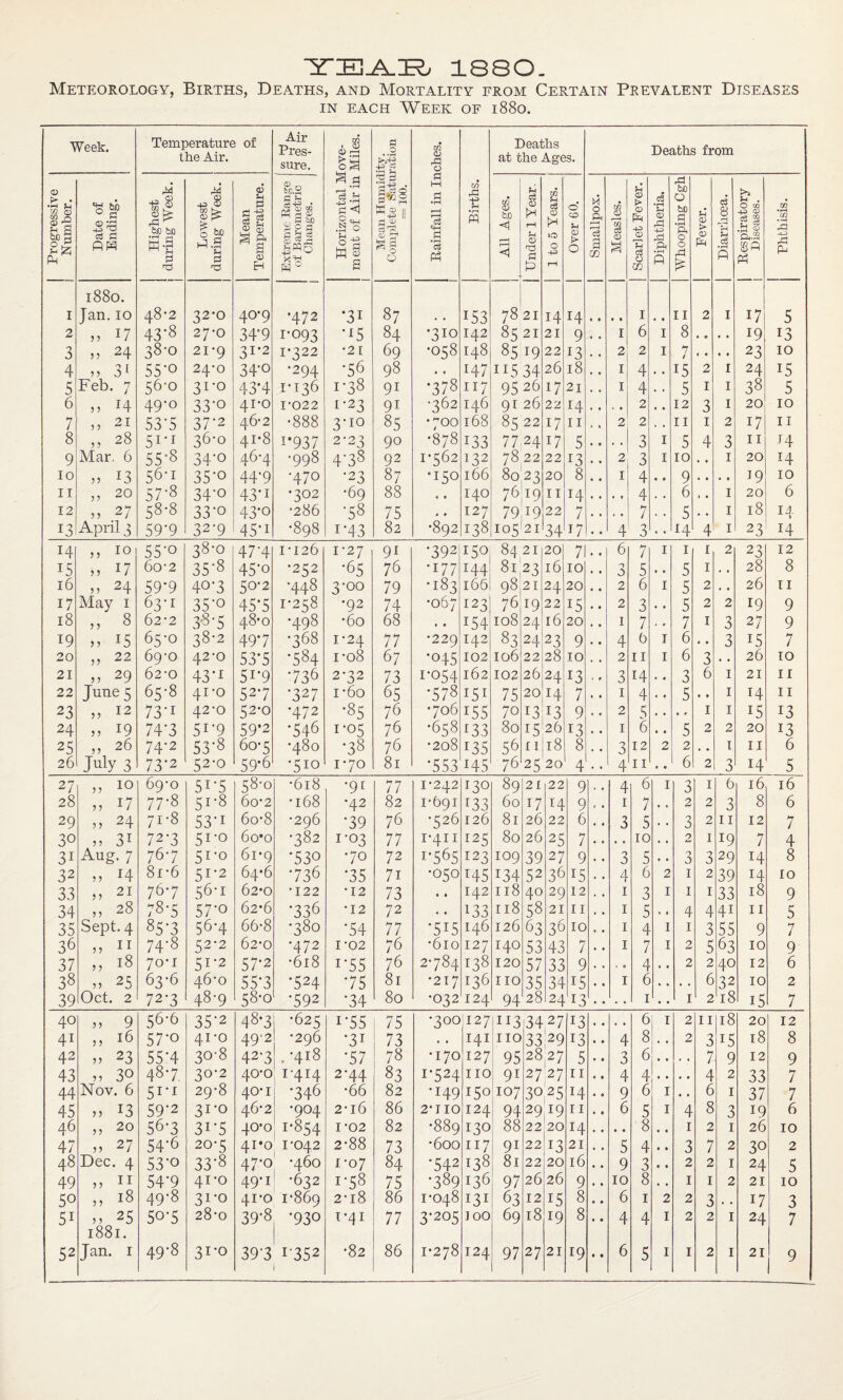 1880. Meteorology, Births, Deaths, and Mortality from Certain Prevalent Diseases in each Week of 1880. Week. Temperature of the Air. Air Pres¬ sure. Horizontal Move- m ent of Air in Miles. 1 a ..2 zn rS O Deaths at the Ages. Deaths from Progressive Number. Date of Ending. Highest during Week. Lowest during Week. Mean Temperature. Extreme Range of Barometric Changes. Wi 11 H i£» ^ 0 O w ri • r-J 1—1 pH c3 C+H § s P3 Births. All Ages. Under 1 Year. 1 to 5 Years. Over 60. Smallpox. Measles. j Scarlet Fever. Diphtheria. Whooping Cgh Fever. Diarrhoea. | Respiratory Diseases. Phthisis. I 1880. Jan.IO 48-2 32-0 4°’9 A72 •31 87 x53 78 21 14 14 • a I a a II 2 I x7 5 2 » 17 43-8 27-0 340 1-093 *x5 84 *3!o 142 85 21 21 9 , , I 6 I 8 a 0 a a x9 x3 3 „ 24 38-0 21-9 31’2 1-322 •21 69 •058 148 85 19 22 r3 . , 2 2 I 7 / « e a a 23 10 4 „ 31 55’o 24-0 34-o •294 •56 98 • • 147 115 34 2,6 18 • , I 4 • . 15 2 1 24 x5 5 Feb. 7 56-0 31'° 474 1*136 1-38 91 •378 117 95 26 17 21 . . I 4 . a 5 I I 38 5 6 n x4 49-0 33-o 41-0 1-022 1-23 91 •362 146 91 26 22 14 , • . a 2 • • 12 3 I 20 10 7 ,, 21 53'5 37-2 46-2 •888 3-10 85 •700 168 8522 17 11 , i 2 2 . . n 1 2 x7 n 8 ,, 28 5I'1 36-0 41-8 i‘937 2-23 90 •878 133 7724 17 5 , , . . 3 I 5 4 3 n x4 9 Mar. 6 55-8 34-o 46-4 •998 4*38 92 1-562 132 78 22 22 13 « , 2 3 I 10 . a 1 20 x4 10 „ 13 56-1 35-o 44'9 •470 •23 87 •150 166 8023 20 8 • a I 4 a a 9 • a a a ]9 10 11 „ 20 57-8 34‘o 43-i •302 •69 88 a • 140 76,19 II 14 • . • * 4 * . 6 t a I 20 6 12 „ 27 58-8 33'° 43-o •286 •58 75 a a 127 79,i9 22 7 , . . « 7 . . 5 • a I 18 14 1 13 April 3 59'9 32-9 45-i •898 i*43 82 •892 138 105 21 34 x7 4 3 • • x4 4 I 23 x4 14 ,, 10 55'o 38-0 47'4 1-126 1-27 91 •392 150 84 21 20 7 • « 6 7 I 1 1 2 23 12 15 „ x7 6o-2 35‘8 45-o •252 •65 76 •I77 144. 81:23 16 10 . . 3 5 • . 5 1 . a 28 8 16 „ 24 59*9 407 50-2 •448 3-00 79 •183 166 98 21 24 20 • • 2 6 I 5 2 a a 26 n 17 May 1 63-1 35-o 45*5 1-258 •92 74 •067 123 76 19 22 15 • • 2 3 • . 5 2 2 x9 9 18 „ § 62-2 38-5 48-0 •498 •60 68 • • 154 108 24 16 20 , . 1 7 * a 7 1 3 27 9 19 » 15 65-0 38-2 497 •368 1-24 77 •229 142 83 24 23 9 , • 4 6 I 6 a a 3 x5 7 20 » 22 69-0 42-0 537 •584 1-08 67 •045 102 106 22 28 10 . * 2 II I 6 3 a a 26 10 21 „ 29 62-0 43*i 51-9 •736 2-32 73 1-054 162 102 26 24 13 3 14 . a 3 6 I 21 n 22 June 5 65-8 41-0 527 •327 i-6o 65 •578 151 75 20 14 7 . * 1 4 * a 5 a a I T4 11 23 „ 12 73-i 42-0 52*0 •472 •85 76 •706 155 70 13 13 9 . * 2 5 • . a t I I x5 x3 24 n 19 74*3 5X'9 59’2 •546 1-05 76 •658 *33 80 1526 13 , • 1 6 . . 5 2 2 20 x3 25 ,, 26 74-2 53-8 607 •480 •38 76 •208 x35 S6 II 18 8 . • 3 12 2 2 . • I n 6 26I July 3 73*2 52-0 59-6 •510 1-70 81 *553 x45 76 25 20 4 • • 4 n a * 6 2 3 x4 5 27 „ 10 69-0 51-5 58-0 *618 '9[ 77 1-242 130 89 21 22 9 4 6 I 3 I 6 16 16 28 „ 17 77-8 5i-8 6o’2 •168 •42 82 1-691 f33 60 17 14 9 , • 1 7 • « 2 2 3 8 6 29 ,, 24 71-8 53-i 6o-8 *296 *39 76 •526 126 81 26 22 6 • « 3 5 . • 3 2 n 12 H l 30 „ 31 7 2-3 51-0 6o*o •382 1-03 77 1-411 125 80 26 25 7 • • , , 10 2 I x9 7 4 3i Aug. 7 767 51-0 61*9 •530 •70 72 1*565 123 109 39 27 9 . . 3 5 . . 3 3 29 x4 8 32 „ 14 8i-6 51-2 64*6 •736 *35 7i •050 T45 x34 52 36 15 . • 4 6 2 1 2 39 x4 10 33 n 21 707 56-1 62*0 •122 •12 73 • • 142 118 40 29 12 , , 1 3 I 1 1 33 18 9 34 ,, 28 78-5 57-o 62*6 ’336 •12 72 . • l33 118 58 21 11 , . 1 5 a . 4 4 4X 11 5 35 Sept. 4 857 56-4 66-8 •380 *54 77 •5i5 146 126 63 36 10 1 4 I 1 3 55 9 7 / 36 „ ir 74-8 52-2 62-0 •472 I'02 76 •610 127 140 53 43 7 . • 1 7 I 2 5 63 10 9 37 ,, 18 70-1 63-6 51-2 57-2 •618 i*55 76 2-784 138 120 57 33 9 • a 4 • * 2 2 40 12 6 38 „ 25 46-0 55*3 •524 *75 81 •217 136 110 35 34 15 • • I 6 , . 6 32 10 2 39 Oct. 2 727 48-9 58-0 •592 *34 80 •032 124 94 28 24 13 • • • • 1 . . 1 2 18 i5 7 40 „ 9 56*6 35'2 48-3 •625 1 *55 75 •300 127 11334 27 13 • . . • 6 I 2 n 18 20 12 4i ,, 16 57-o 41-0 49’2 •296 *3X 73 . . 141 no 33 29 13 • a 4 8 . a 2 3 x5 18 8 42 „ 23 55’4 30-8 42\3 .•418 *57 78 •170 127 95 2827 5 * • 3 6 . a 7 9 12 9 43 „ 30 487 30-2 40-0 i*4i4 2*44 83 1-524 no 9i 27 27 n . • 4 4 . a • a 4 2 33 7 44 Nov. 6 5i-i 29-8 40-1 •346 •66 82 •149 150 107 3025 14 • a 9 6 I a a 6 1 37 7 45 „ 13 59-2 3f° 46-2 •904 2-16 86 2-II0 124 94 2919 11 . • 6 5 I 4 8 3 19 6 46 ,, 20 567 31-5 40*0 1-854 1-02 82 •889 130 88 22 20 r4 • • . a 8 , . I 2 1 26 10 47 „ 27 54-6 207 41*0 1-042 2-88 73 •600 117 138 91 22 13 21 . • 5 4 • a 3 7 2 30 2 48 Dec. 4 53-o 33-8 47-0 •460 1-07 84 •542 81 22 20 16 • • 9 3 a a 2 2 1 24 5 49 „ 11 54*9 41-0 49*i •632 1-58 75 •389 136 97 26 26 9 . • 10 8 * » 1 1 2 21 10 5° ,, 18 49-8 31-0 41-0 1-869 2*18 86 1-048 X3X 63 12 15 8 • a 6 1 2 2 3 , • x7 3 5i n 25 50-5 28-0 39-8 •930 1-41 77 3*205 JOO 69 18 19 8 • a 4 4 I 2 2 I 24 7 52 l88l. • a 9
