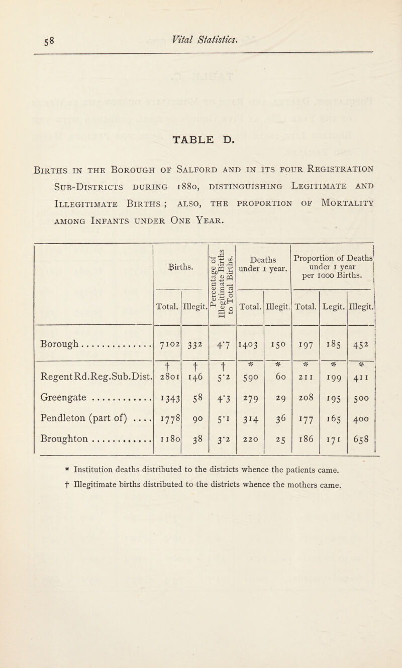 TABLE D. Births in the Borough of Salford and in its four Registration Sub-Districts during 1880, distinguishing Legitimate and Illegitimate Births ; also, the proportion of Mortality among Infants under One Year. Births. Percentage of Illegitimate Births to Total Births. Deaths under 1 year. Proportion of Deaths under I year per 1000 Births. Total. Illegit. Total. Illegit Total. Legit. illegit. Borough. 7102 332 47 H03 150 197 185 452 t t t * * * * ■x- Regent Rd.Reg. Sub.Dist. 2801 146 5*2 59° 60 21 I 199 411 Greengate. 1343 ss 4*3 279 29 208 x95 0 0 m Pendleton (part of) .... 00 1—< 9° 5*i 3i4 36 x77 165 400 Broughton. I 180 38 3’2 220 25 186 i7i 658 * Institution deaths distributed to the districts whence the patients came, f Illegitimate births distributed to the districts whence the mothers came.