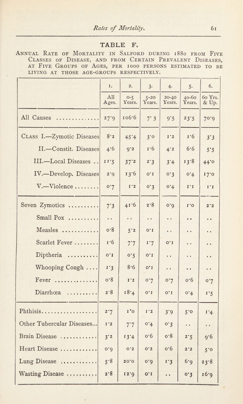 TABLE F. Annual Rate of Mortality in Salford during 1880 from Five Classes of Disease, and from Certain Prevalent Diseases, at Five Groups of Ages, per 1000 persons estimated to be LIVING AT THOSE AGE-GROUPS RESPECTIVELY. 1. 2. 3- 4- 5- 6. All Ages. o-S Years. 5-20 Years. 20-40 Years. 40-60 Years. 60 Yrs. & Up. All Causes . 27’9 106*6 7* 3 9*5 23*5 70*9 Class I.—Zymotic Diseases 8'2 45*4 3'° 1*2 i*6 3*3 II.—Constit. Diseases 4*6 9’2 i*6 4*2 6*6 5*5 III.—Local Diseases .. 1 r5 37‘2 2‘3 3*4 13-8 44*o IV.—Develop. Diseases 2*Q 13-6 0*1 °*3 o*4 17*0 V.—Violence. °7 1*2 o*3 o*4 i*i IT Seven Zymotics . 7*3 41*6 2-8 0*9 1*0 2*2 Small Pox . • • • • • • • • • • • 1 Measles . o-8 5*2 0*1 • • • • • • Scarlet Fever .. i*6 77 17 0*1 • • • • Diptheria . OT o*5 0*1 • • • • • • Whooping Cough .... r3 8-6 0*1 • 1 • t • • Fever ... o-8 1*2 °7 °7 o’6 °7 Diarrhoea . 2-8 18’4 0*1 0*1 °*4 i*5 Phthisis. 2'7 1*0 I ’2 3*9 5*o i*4 Other Tubercular Diseases... I *2 77 °’4 o*3 • • • • Brain Disease .. 3*2 J3*4 o*6 o-8 2*5 9*6 Heart Disease. 0*9 0’2 0’ 2 o*6 2*2 5*o Lung Disease .. 5-8 20*0 0*9 r3 6*9 23-8