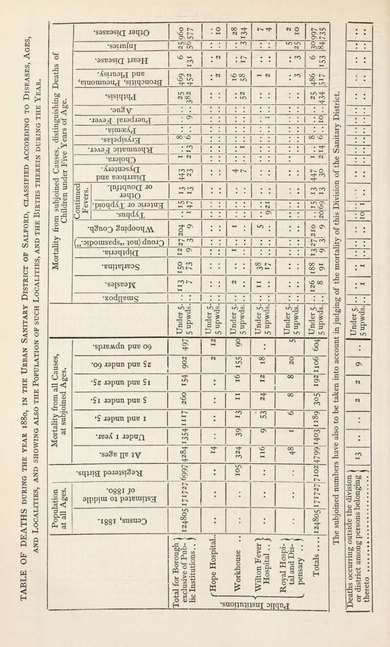 TABLE OF DEATHS during the year 1880, in the Urban Sanitary District of Salford, classified according to Diseases, Ages, and Localities, and showing also the Population of such Localities, and the Births therein during the Year. •S9tmfui LOCO . • . co LO LO O G- 1—1 • j • HH HH •Asungqq puu ‘eiuorangux ‘spupuojg; LO LO G* G • hH LO 00 hh G- LO CO G- •9n§v 1 * • * •j3A9q; p3.19d.19nx ! • • • • J * hH • • 1 • O • * 1 • hH •uimaeAx ! I : : : : : : 1 : : •supdisX-rq 00 X : : • • 1 • • • • • • | • • • • CO X U9A9q[ oi;umn9q>j •■e.i9i;oq3 HH M • • : [ M M •A.i9}U9sA(X puu uaoq-uutQ CO co G~ CX G* • • • • G X ' * * • :: X- O G* CO G* Continued Fevers. qnjiqnoa; 10 aoqiO co co • « •pioqdix JO 9U9IU3 •snqd^x : : | : ^ •q§no3 guidooq^ cx 1 .•>. (^/oiporasuds,, }ou) dno.13 x^ co CX • 9 • • 1 : : co cq •uugqidiQ 12 9 • • « • j hH •uupupreas O co hH 1 • • j co 1—1 CO Ol 1—4 'S9[SU9J\[ co hH • • cn • hH • : : X 00 hH •xodpeuig : : Under 5. 5 upwds. Under 5. 5 upwds. Under 5. 5 upwds. Under 5. 5 upwds. Under 5. 5 upwds. Under 5. 5 upwds., i Mortality from all Causes, at subjoined Ages. •sp.iBA\dn puu 09 cq hH 0 ON • • LO G- O X •09 J9pnn puc Sz cx 0 on N LO LO t-4 00 hH 0 'sO 0 hH hH ’Sz Jopnn pnu Si LO hH • • VO hH - i 00 cx ON HH •Si J9pnn pure S 09 s • • hH hH 00 LO O CO •S J9pun pure 1 hH hH hH • • CO hH • CO LO X On OO hH k-H UU9i{ i J9pnfi LO CO hH • CL CO CL hH CO 0 G- HH *S9§u qe OO <N hH G- CO VO hH hH 00 G- ON ON X^ G- •sqpig; p9.i9}si§9>i x^ ON ON X • LO O 1—1 0 0 a O HH X^ Population at all Ages. *0881 J° oqppiui 0} p9}uuii}sg; <d r^. hH hH • • • 0 • 0 0 cq hH hH *1881 ‘snsu93 LO O CO G CX HH • • • 0 0 • LO O OO G* cx HH — - — * * 1 . Total for Borough ' exclusive of Pub¬ lic Institutions.. Hope Hospital Workhouse . I j Wilton Fever' Hospital .. J Royal Hospi- ' tal and Dis¬ pensary .. j Totals ... -y-—- •suopnqisuT oqqnx U Cu H-» • H G rt <D X H-> 4-1 o G O > • rH ifi rC H-’ ^-H o • rH 13 rH o a <u X -t-J 4-1 o bJ3 G • r—i CuO G G G O o CJ G O 4-> G • rH G <L> X G 4-> 0) X o co 1—1 G <U > G X CO Ih <U X a G G rO <u G • r-H o XI G co <D X H LO tO 4- 3 <U fe T3 q. G rt1 A £ M co G GO O G rH • rH a W) > G X o O f-! <D x x aj ^ 0) 0 rH i «3 x GO G § f i o ij c xx ^ I oi