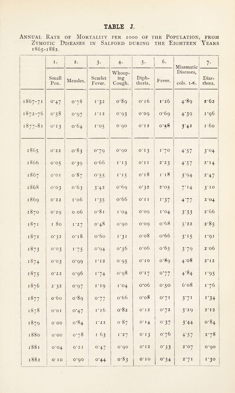 Annual Rate of Mortality per iooo of the Population, from Zymotic Diseases in Salford during the Eighteen Years 1865-1882. I. 2. 3- 4- 5- 6. Miasmatic Diseases, cols. 1-6. 7- Small Pox. Measles. Scarlet Fever, Whoop¬ ing Cough. Diph¬ theria. Fever. Diar- rhoea. oc --J 1 0*47 0*78 1-32 0*89 O' I 6 1'26 4-89 2'62 1872-76 0*58 0*97 I • I 2 0*93 0*09 0'69 4*39 I *96 I 877-81 0-13 0*64 ro5 090 O'l 2 o'^S 3*42 I 60 1865 0*22 0-83 0*79 0*90 0-13 1 '70 4*57 1 3*04 I 866 0-05 0*39 o’66 i’i3 O' I I 2-23 4*57 2*14 I 867 0*0 I 0*87 0*55 1*15 O' 18 i'i8 3*94 2'47 i 1868 0-03 0 '63 3*42 0*69 0-32 2-05 7-14 1 3'io 1869 0‘2Z I *06 1*35 o'66 O' I I 1*37 477 2-04 1 1 00 0 0-29 0 06 o'81 1 '04 0'09 I '04 3*33 2'66 1871 I 80 1-27 0*48 070 o'09 0-68 5'22 2-85 I 872 0*32 0* 18 o'6o 1*31 o'o8 0*66 3*15 I '91 00 0-03 J’75 0-94 0-36 o'o6 0-65 3*79 206 1874 0-03 0-99 r 12 o'95 O' I 0 o'89 4'o8 2*12 187s 0*22 0*96 ^•74 078 o'i7 077 4-84 1*95 1 i I 876 2-32 0*97 1-19 1 *04 o‘o6 0-50 6'o8 I '76 00 -J o‘6o 0*89 077 o‘66 o'o8 o'7i rv 1*34 1878 O'Ol 0*47 r 16 0*82 0' 12 0'72 3*29 2' I 2 tpH 00 0 000 0*84 1 I '2 2 087 O' 14 037 3*44 o'84 1880 1 O’OO ■ 0^78 I 63 1 I 'in 0-13 o'76 4*57 2-78 1881 0*04 I 0‘2 I 1 ! 0*47 1 1 1 ! 070 ! 1 O' I 2 0*33 I'O-J 0'90 1 1 882 O' I 0 j 0'90 i 0*44 f i 0-83 O'lO o'34 271 1*30