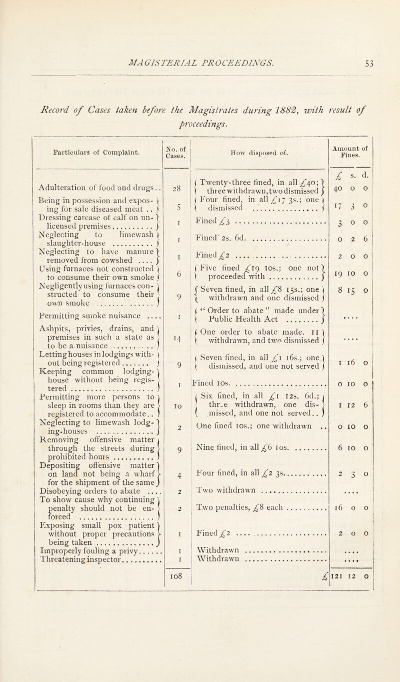 Record of Cases taken before the Magistrates during 1882, with result of proceedings. Partieulavs of Complaint. Adulteration of food and drugs.. Being in possession and expos- ) ing for sale diseased meat .. j Dressing carcase of calf on un- ) licensed premises.j Neglecting to limewash | slaughter-house .j Neglecting to have manure | removed from cowshed ,,,, ) Using furnaces not constructed ) to consume their own smoke | Negligently using furnaces con- \ structed to consume their ^ own smoke . ) Permitting smoke nuisance .... Ashpits, privies, drains, and \ premises in such a state as J to be a nuisance .j Lettinghouses in lodgings with- ) out being registered ... j Keeping common lodging- \ house without being regis- | tered.) Permitting more persons to \ sleep in rooms than they are > registered to accommodate.. ) Neglecting to limewash lodg- ) ing-houses .J Removing offensive matter i through the streets during | prohibited hours.. ; Depositing offensive matter on land not being a wharf for the shipment of the same Disobeying orders to abate ..., To show cause why continuing \ penalty should not be en- | forced .) Exposing small pox patient without proper precautions being taken. Improperly fouling a privy.. .. T hreatening inspector.. .. ]So. of Cases. 28 5 1 I I 6 4 2 2 108 How disposed of. f Twenty-three fined, in all ; ) ( three withdrawn, two dismissed ) ( Four fined, in all ^17 33.; one dismissed .j Fined ... Fined' 2s. 6d. Fined gi (Five fined ^,^19 los.; one not) t proceeded Avith.) I Seven fined, in all £% 15s.; one '( ( withdrawn and one dismissed j (“ Order to abate” made under) [ Public Health Act .J ( One order to abate made. 11 ( ( AvithdraAvn, and two dismissed j I Seven fined, in all £\ i6s.; one ( ( dismissed, and one not served j Fined los. I Six fined, in all £i 12s. 6d.; 1 10 . thr..e withdrawn, one dis- ^ ( missed, and one not served.. ) 2 One fined los.; one withdrawn .. 9 j Nine fined, in all £6 10s. Four fined, in all ^2^2 3s. Tavo AvithdraAvn . Tavo penalties, £8 each Fined £2 WithdraAvn Withdrawn Amount of Fines. 40 O 17 3 o o o o 19 10 8 15 d. o o o 6 o o o I 16 o 10 I 12 O 6 o 10 0 6 10 o o 16 o o 200 121 12 o