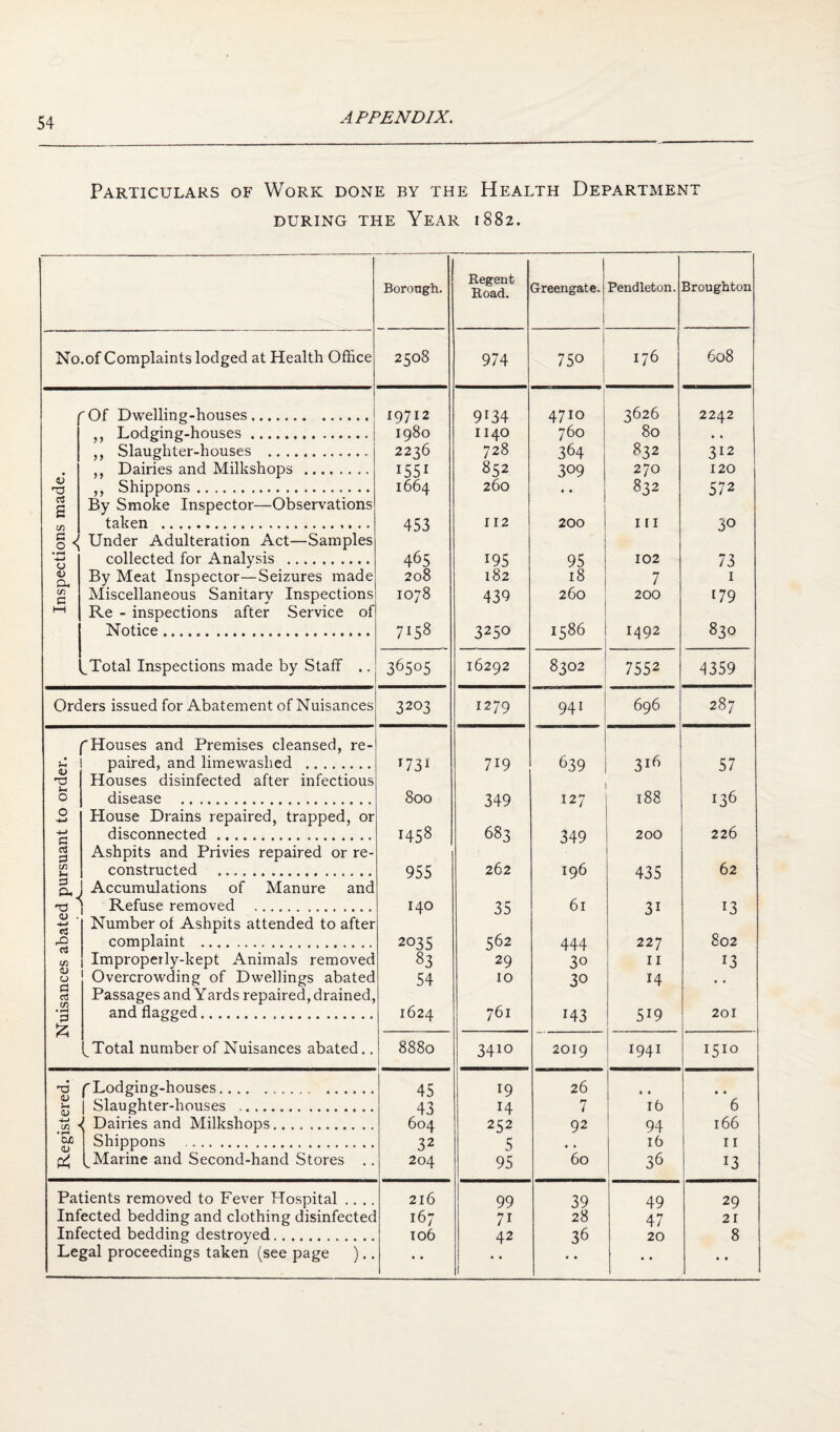 Particulars of Work done by the Health Department DURING THE YeAR 1882. Borough. Regent Road. Greengate. Pendleton. Broughton No.of Complaints lodged at Health Office 2508 974 750 176 608 'Of Dwelling-houses. 19712 9134 4710 3626 2242 ,, Lodging-houses. 1980 1140 760 80 • • ,, Slaughter-houses . 2236 728 364 832 312 * ,, Dairies and Milkshops . 1551 852 309 270 120 0 ,, Shippons. 1664 260 • • 832 572 CS g By Smoke Inspector—Observations (A taken . 453 112 200 III 30 a 0 \ Under Adulteration Act—Samples • ^ 0 collected for Analysis . 465 195 95 102 73 0 Oh By Meat Inspector—Seizures made 208 182 18 7 I a Miscellaneous Sanitary Inspections 00 r-- C 439 260 200 179 M Re - inspections after Service of Notice. 7158 3250 1586 1492 830 i^Total Inspections made by Staff .. 36505 16292 0 00 7552 4359 Orders issued for Abatement of Nuisances 3203 1279 941 696 00 f Houses and Premises cleansed, re- • paired, and limewashed . U31 719 639 316 57 'O Houses disinfected after infectious 0 disease ... 800 349 127 188 136 0 House Drains repaired, trapped, or disconnected. 00 683 349 200 226 a ;3 Ashpits and Privies repaired or re- CD constructed . 955 262 196 435 62 0 Ohj Accumulations of Manure and Refuse removed . 140 35 61 31 13 0 • •4-4 Number of Ashpits attended to after ,0 complaint . 2035 562 444 227 802 {/2 Improperly-kept Animals removed 83 29 30 II 13 0 u Overcrowding of Dwellings abated 54 10 30 14 • • 05 Passages and Yards repaired, drained. • ^ and flagged. 1624 761 143 519 201 *Z ^Total number of Nuisances abated.. 8880 3410 2019 1941 1510 ^Lodging-houses. 45 19 26 f • • • 1 Slaughter-houses . 43 14 7 16 6 ^ • Dairies and Milkshops. 604 252 92 94 166 cx 0 Shippons . 32 5 « • 16 II ^Marine and Second-hand Stores .. 204 95 60 36 13 Patients removed to Fever Hospital .. .. 216 99 39 49 29 Infected bedding and clothing disinfected 167 71 28 47 21 Infected bedding destroyed. 106 42 36 20 8 Legal proceedings taken (see page ).. « • » 1 • • • • » •