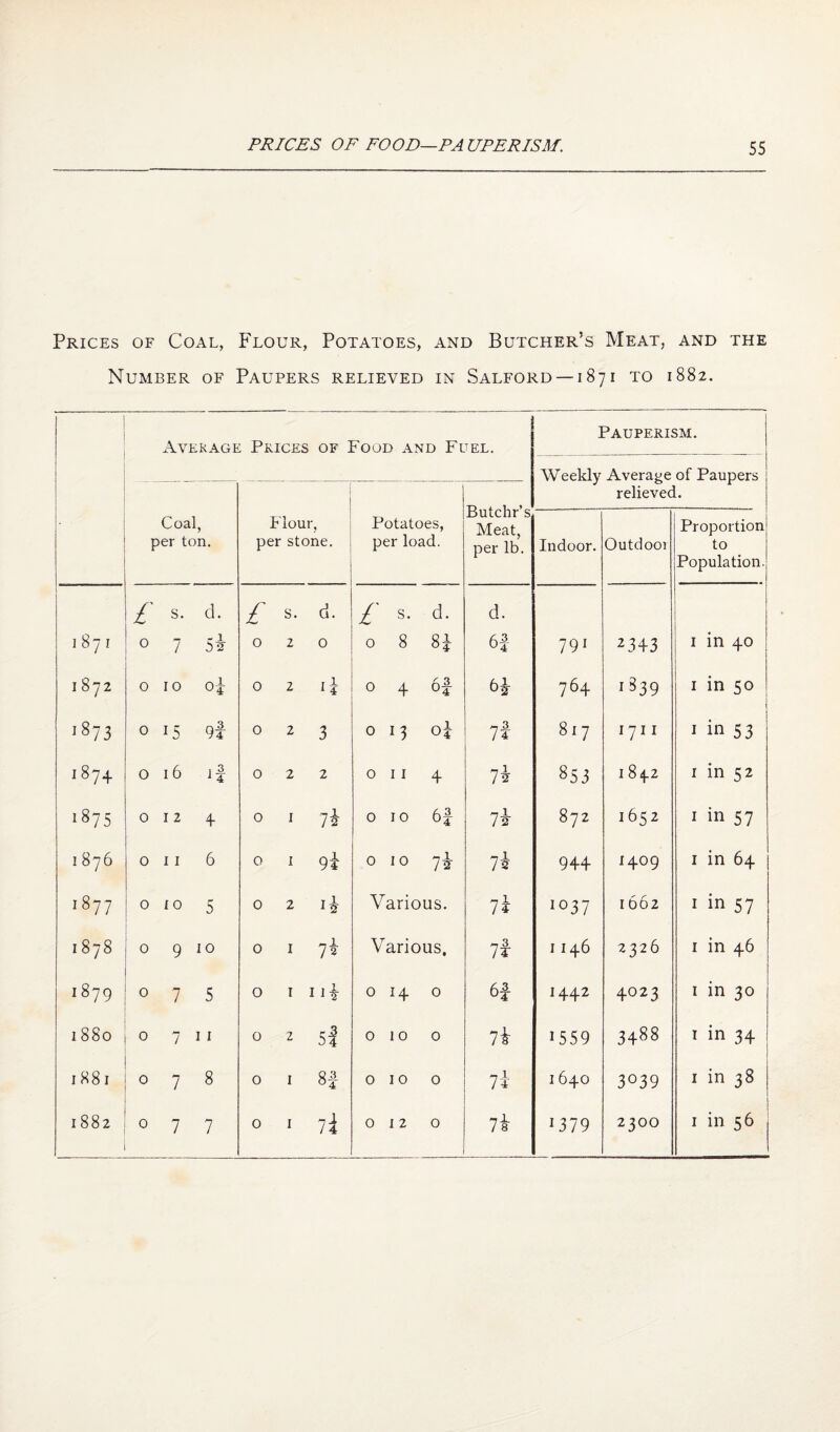 Prices of Coal, Flour, Potatoes, and Butcher’s Meat, and the Number of Paupers relieved in Salford —1871 to 1882. Average Prices of Food and Fuel. Pauperism. Coal, per ton. Flour, per stone. Potatoes, per load. Butchr’s Meat, per lb. relieved. Indoor. Outdoor Proportion to Population. /' s. d. £ s. d. d. d. 1871 0 7 5v 0 2 0 0 8 8i 6|- 791 2343 I in 40 00 0 I 0 oi 0 2 I? 0 4 6| 6^ 764 1^39 I in 50 1873 0 15 9l 0 2 3 0 13 ok 7f 817 I 7 I I I in 53 1874 0 16 if 0 2 2 0 11 4 7i 853 1842 I in 52 1875 0 I 2 + 0 I 72 0 10 7^ 872 1652 I in 57 1876 0 11 6 0 I 0 10 7i 944 1409 I in 64 1877 0 10 5 0 2 Various. 7i 1037 1662 I in 57 1878 0 9 10 0 I 7^ Various, 7f 1146 2326 I in 46 1879 0 1 5 0 I Ili 0 14 0 1442 4023 I in 30 1880 0 1 11 0 2 5| 0 10 0 7i 1559 3488 I in 34 1881 0 1 8 0 I n 0 10 0 7i- 1640 3039 I in 38 1882 0 1 7 0 I i\ 0 12 0 7i 1379 2300 I in 56