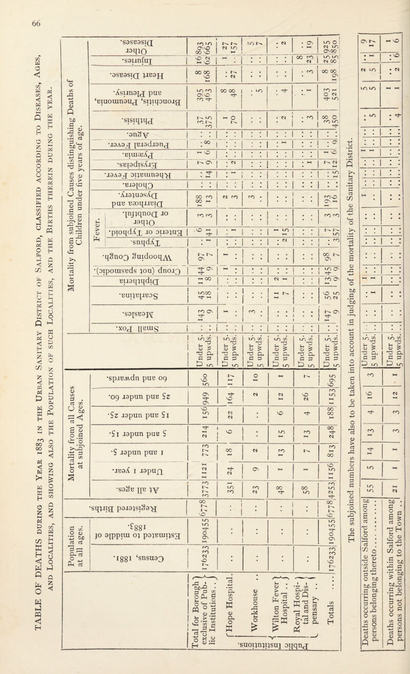 TABLE OF DEATHS during the Year 1883 in the Urban Sanitary District of Salford, classified according to Diseases, Ages, AND Localities, and showing also the Population of such Localities, and the Births therein during the year. 66 Mortality from subjoined Causes distinguishing Deaths of Children under five years of age. 'S9SB3SIQ ro lo 1 1 O^X 1 M LO 1 00 X 1 ' vr> • cx • ON • HH 10 0 M LO CTsOO •saunCui | X CA 1 - ' i-( X 1 C CS 00 1 00 00 X 1—1 • ca • • « • r • • • ro 00 00 1—1 •Asi-iua^^j puB ‘piuomnauj ‘spiqouoig; LO <X OnX ro d- 00 00 1 ^ 1 1 • 10 • HH ro — 0 r4 LO •sisiipqj LO ro HH 0 . M ' • ro 1 ■ 1 ' 00 0 ro VO •anSv 1 : i : : 1 : : 1 : : 1 : : •i9A9jj |B.i9d.i9n^j 1 ; i : : : : 1 : • • 1 • <0 . . , •BimaeXjj j : ; 1 : : 1 : : M LO •SB[9dlsLlT[ On j • CN : : ! : 1 ; | 1:1 *J9A9j; 9pBiun9q>{ : ^ I : ” i ; : : : 1 : : ! : 1C •B.i9toq3 1 : : 1 : ; i : : • • • • • • •Xji9;u9sA(j pUB B90qLIBIQ 00 00 I-I M ro ro • . rOX C58 rH HH F ever. •jnjjqnoQ JO jgqio ro ro ro ro •pioqdAp -10 9i.i9jug | 1^ | : ! : I I 1C j I x^ x-^ to •snqdAx r ^ o^ : : : : 1 : ^ • ro • •(91 q§no3 Suidooq^ HH :: 00 a^ pouisBds jou) dno.i3 d- ” : 1 : : . . 1 . • 1 uo C> BU9qiqdia; •BUTIBpiB9§ 1000 ! 1 • . hh X^ 1 • • 1 - X LO LO 04 •S9[SB9pf ro 1—t HH ro . ■ . . 1 . . •xod[ fiBLus 1 : . i : : 1 : ; : : | : : : Under 5. 5 upwds. Under 5. 5 upwds. Under 5. 5 upwds. Under 5. 5 upwds. Under 5. 5 upwds. ■ ■■ 1 Under 5. 5 upwds. Mortality from all Causes at subjoined Ages. •Sp.lBA\dn pUB 09 0 X LO x:^ HH 0 HH HH X^ LO X •09 a9pun puB Sz 949 C^J HH NO cx ro VO HH HH ‘Sz -lapun puB Si 1-0 HI • X 00 00 HH •Si a9pun puB S 1 X i c 1 j . VO HH ro 248 ’S J9pun puB I ro HH HH HH CO HH ro HH ro HH 00 •aB9A l J[9pufp c^ HH HH VO VO HH HH •S92b pB lY 3773 HH LO ro ro rx 00 00 LO ro VO c^x •sqt-iig; poiaisi^a'^ 00 X ^ 0 i • 1 • i • I • 00 0 Population at all ages. ■^881 JO 9[ppiiu oj pojBunjsg; I-O VO 0 ON HH • • VO VO 0 ON HH •iggi ‘snsu93 <0 ro 0 HH ro ro M X r-. HH 1 — A _ • • Total for Borough' exclusive of Pub¬ lic Institutions.. 'Hope Hospital Workhouse 1 Wilton Fever] Hospital .. J Royal Hospi- ] tal and Dis- pensary .. ' Totals •suopn^psu] ♦ rH n 4-J l^H s c/) OJ o bJ5 g ‘So HD • r— c! Cl d o o o Ci o +-> c d <v M rf D O ■*-> o <u > rt XI s X a d d TJ OJ d ♦ ^ o d (U X H HH HH X • HH . 0 C4 X 1 1 • C4 LO LO HH HH • VO • ^ • : : 1 • » • • • • « « • * HH HH 1 • • : : 1 : : : : 1 : : • • • • HH * • » • • • • • • • • « • • • • * • • 1 • • • • 1 0 • • • HH HH * • • « • HH • • • • • • • • • Under 5.1 5 upwds. Under 5. 5 upwds. ro HH t NO HH WH ro ro l-H ro HH HH LO HH VO VO 21 Deaths occurring outside Salford among persons belonging thereto. Deaths occurring within Salford among persons not belonging to the Town ..
