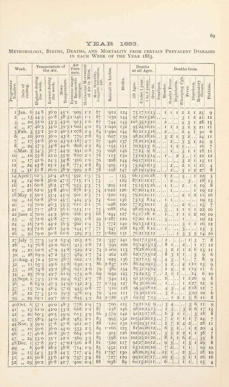 1883, 69 Meteorology, Births, Deaths, and Mortality from certain Prevalent Diseases IN EACH AVEEK of THE YeAR 1883. Week. Temperature of the Air. Air Pres¬ sure. 1 0 • 1 CO d Deaths at all Ages. Deaths from Progressive Number. Date of ending. ighest during the week. lowest during the week. Mean 'emperature. xtreme range f Barometric changes. d ^ C 0 S5 0 'u 0 3-4^ d 0 rH 1 If ^ 1—1 d S Births. All Ages. . d <v rH $ 1 to 5 years. > 0 Smallpox. Measles. carlet Fever. Diphtheria. hooping Cgh. Fever. d 3 U i d S Eespiratory Diseases. Phthisis. W 1-^ H 0 w P GC 1 I Jan. 6 54 8 36-0 45-1 •909 1-2 87 -912 124 75 17 11 13 I I I 2 2 I 25 9 2 13 44'3 30-8 387 1-146 I-I 87 -2t:;o Id4 07 20 13 26 7 I 2 21 12 0 yy 20 52-0 33-3 43-0 ■913 I -6 87 •744 145 107,35 13 21 2 0 4 3' I 28 15 4 y y 27 46-3 34-0 397 I-602 4-0 85 I -040 132 95:24 16 21 . . I I I 3 2 5 21 II 5 Feb 3 53-2 30-2 407 1-078 2-4 84 1-490 144 80 21 13 16 , , 2 • , • » 2 4 I 30 6 6 y y 10 50-0 36-0 43’2 779 2-8 83 -607 139 98 21 18 16 , j 3 2 I 3 2 24 II 7 y y 17 52-8 36-0 43’9 1-187 47 87 -446 137 78 21 II 12 . , , , 2 3 3 I 24 9 8 yy 24 57-3 34-8 44-6 -808 2-2 85 -152 151 7023 13 6 , , • , I I 5 16 7 9 Mar 3 54-3 367 44*9 -291 0-8 79 -098 146 77 23 9 8 , , . * I , , 0 0 I I 18 11 10 y y 10 55-8 22 0 35-0 -810 2-1 78 •115 130 73'i9 13 14 , , I , , 2 3 , , I 22 12 11 17 42-6 247 34‘8 •566 I -6 76 -208 144 6q 17 10 11 2 2 I iq 11 12 y y yy 24 43-8 25-2 34-8 773 2-8 83 •405 II3 75124 12 13 2 . ] 0 2 I I D 21 4 13 yy 31 51-8 26-0 38-9 -929 2-8 78 -108 147 98 19 14 29 . • . . I 5 I 2 27 8 14 April 7 62-5 32-4 48-6 792! 17 75 . • 155 66 13 16 18’ I 2 , , 3 I 22 5 15 y y 14 6o-8 36-0 47-2 7^51 i-i 7 3 . . 129 87 21 12 17 . < 2 . , . , 3 . . 18 13 16 yy 21 6o-8 38'2 47-8 •9331 37 75 -205 112 75 15 15 16 . , 1 I 2 I 19 8 17 28 62-0 33-8 46*0 -878 27 74 1-022 126 87 20 14 II I I 19 12 18 Alay s SQ’I 35‘4 45'9 •501 27 71 -220 ] 23 79 21 10 11 2 I 2 11 16 19 y y 12 62-8 38-0 457 •424 37 74 •610 136 73 13 8 14 I I • • 19 13 20 y y ^9 70-0 46-3 557 -611 2-1 76 *028 100 77 23 10 II 3 • • 2 I 15 7 21 y y 26 717 48-2 56-1 •513 I-I 75 -088 164 98 25 19 14 3 I I I I 22 16 22 June 2 70-0 44’2 56-6 -266 27 68 -244 127 63 17 18 6 I I I 1 2 10 10 23 y y 9 72-6 45-8 577 703 1-8 59 1-287 120 67 20 6 11 . • 3 . • I , . . , 10 12 24 16 72-6 44'2 567 -qbo 1-4 73 •772 140 69 13 12 13 2 I I 16 12 25 y y y y 23 72-6 54-0 -144 1-7 71 -247 168 64 18 8 11 , , I 3 13 5 26 y y 30 79-0 50-8 6i-6 •329 27 77 [-829 131 76 21 12 12 . .. I 3 3 5 14 10 27 J^iy 77-5 54-2 63-4 -263 2-6 72 •337 I4I 60 17 13 11 2 . . • . I 3 7 8 28 y y H 76-8 49'0 6o-6 •413 2-8 72 •599 100 65 14 13 13 . . 8 I . . 2 . . I 17 12 29 y y 21 62-6 47-9 54-8 729 2-2 74 I 060 II3 78 28 16 12 3 2 I I 2 6 13 II 30 y y 28 69-9 47-2 557 •484 1-7 74 -262 126 62 17 13 12 8 3 I I 5 9 6 31 Aug. 4 72 4 52-0 587 •662 ri 82 -025 136 72 17 15 9 . . 4 3 . . I . » 7 8 9 32 y y 11 65-5 496 .55-8 •630 17 86 2-837 116 86^24 19 13 . . 5 2 . . 4 I II 13 9 33 y y 18 74-8 49-2 58-9 -651 2-0 79 -380 154 85 31 14 14 . . 2 4 . . 2 I 15 II 6 34 y y 25 76-9 497 61 -0 •175 0-8 1 69 •050 125 7924 23 / . • 2 I I . * 14 6 10 35 Sept. I 73-3 51-0 59-4 •637 2-7 78 •540 123 91 31 19 13 . . 6 . . . . I 2 26 9 8 36 y y 8 63-9 46-3 54-9 1132 2-3 / / 1-154 127 8436 16 10 . . I . • . . I 2 27 12 6 37 ; y 15 70-4 48-4 57-0 •443 0-8 77 •516 128 95:34 18 12 • • 4 3 * . 4 2 18 12 7 38 y y 22 77-3 51-0 597 -478 0-4 79 -410 111 7930 12 12 . . i 3 2 . . • • 3 10 10 6 39 y y 29 65-1 497 567 -825 3-2 82 2-788 138 6925 7 13 j I 2 I 5 8 11 8 40 Oct. 6 57-1 400 487 778 1-9 73 -700 125 74 21 15 9 . . 3 ' 4 1 . . • • 3 6 II 9 41 y y 13 61 -0 42-0 53-2 -668 1-2 87 -238 146 98 22 23 13 . . 2 ! 3 3 2 6 17 15 42 y y 20 60-3 40-5 49-9 •613 3-9 86 3 579 142 91 25 17 18 . . 6 3 I I 3 18 8 43 y y 27 58-4 34-0 48-2 •483 2-1 83 •995 132 105 42 20 13 7 4 I I I 7 24 7 44 Nov • 3 59-0 37-8 47-8 -461 0-7 88 -120 130 110 29 12 • . 2 7 2 4 2 . . 28 II 45 y y 10 50-6 36-0 44-0 753 27 84 T-166 125 81 20 26 12 « • 6 3 I I 2 20 4 46 y y 17 46-8 26-8 367 -664 0-6 91 •305 126 102 25 23 12 3 5 2 2 I I 38 7 47 y y 24 53-0 35*1 42-1 769 37 85 •598 no 102 25 21 20 8 I I 6 2 • 1 33 8 48 Dec I 57-8 397 47-0 1-516 2-8 81 •520 II7 92 27 20 12 < • 9 3 I 3 I 29 8 49 yy 8 50-8 28-2 38-8 -714 1-9 85 •452 112 63 12 20 10 7 2 I I 19 10 50 y y 15 54-5 33-8 447 -717 4-4 85 1-797 130 98 20 25 14 -• 15 I 2 3 . . 18 10 51 yy 22 50-8 .33-6 41-9 737 3-4 82 -727 129 99 21 27 17 10 5 3 I I 16 16 52 yy 29 50-2 427 •400 0-4 •• • 15 4